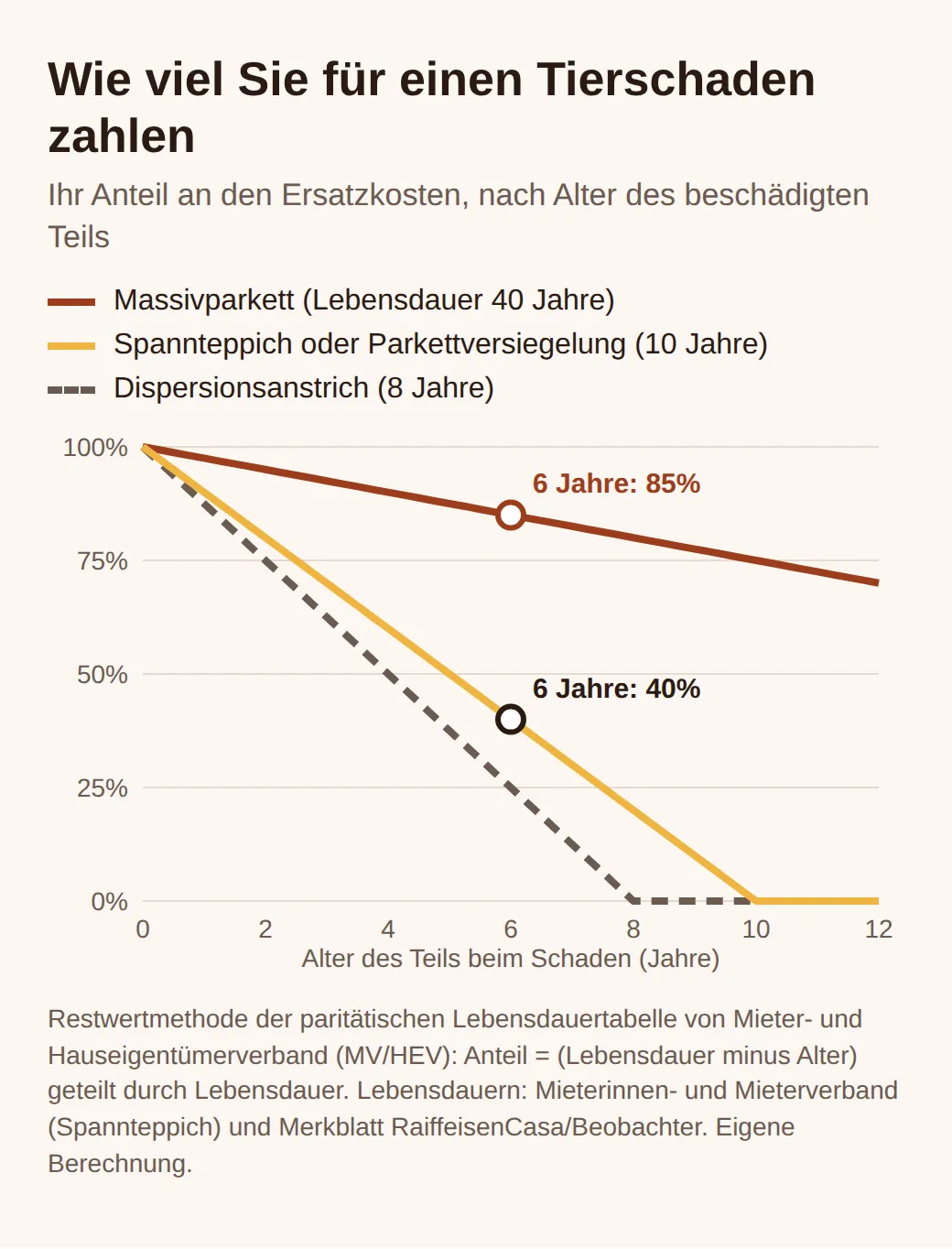Liniendiagramm zum Anteil des Schadens, den die Mieterschaft nach Alter trägt: nach 6 Jahren Massivparkett (40 Jahre Lebensdauer) bei 85%, Spannteppich oder Versiegelung (10 Jahre) bei 40%, Anstrich (8 Jahre) bei 25%, nach Ablauf null.