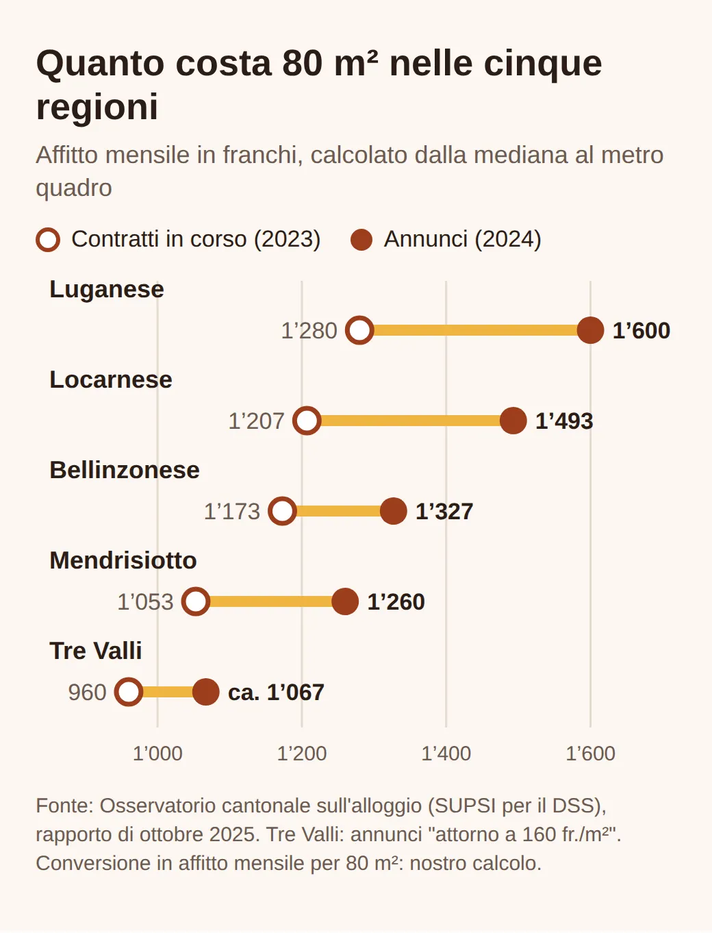 Affitto mensile per 80 m², contratti 2023 e annunci 2024: Luganese 1'280 e 1'600, Locarnese 1'207 e 1'493, Bellinzonese 1'173 e 1'327, Mendrisiotto 1'053 e 1'260, Tre Valli 960 e circa 1'067 franchi.