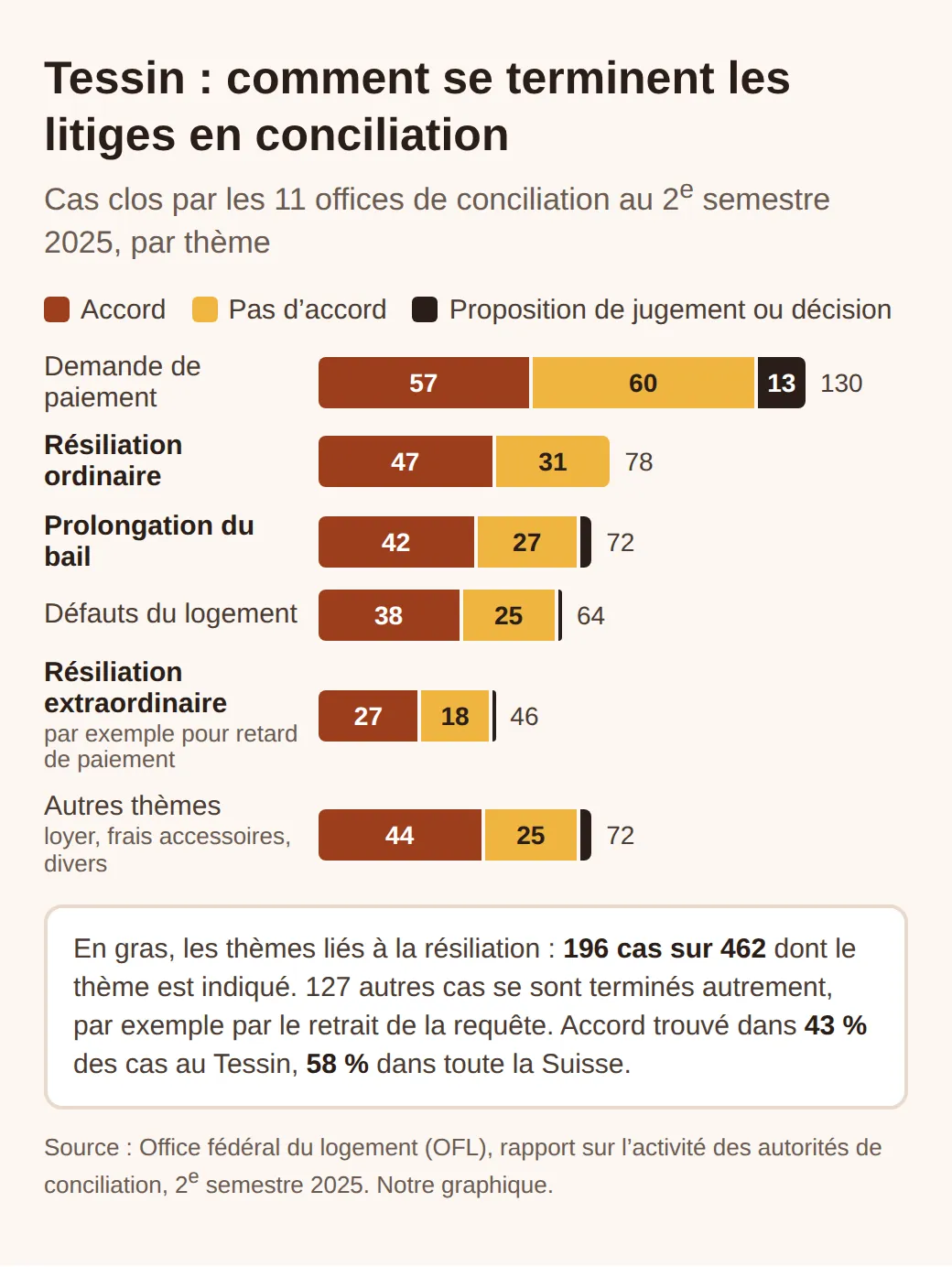 Cas clos au Tessin au 2e semestre 2025 : paiements 130, résiliation ordinaire 78 (47 accords), prolongation 72 (42), défauts 64, résiliation extraordinaire 46 (27), autres thèmes 72. Accords : 43 % au Tessin, 58 % en Suisse.