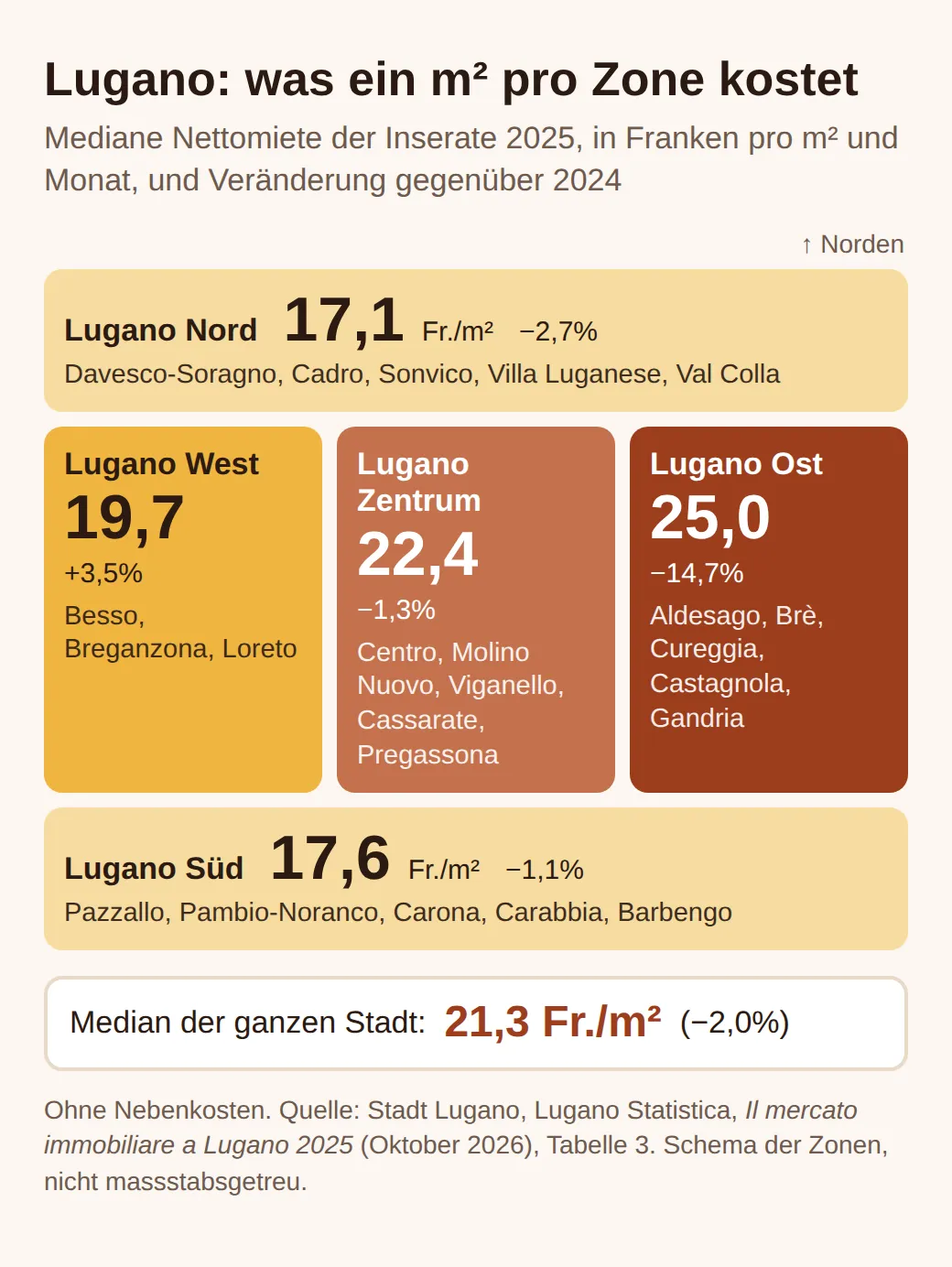 Schema der fünf Zonen von Lugano mit der medianen Nettomiete der Inserate 2025 in Franken pro m² und Monat: Nord 17,1, West 19,7, Zentrum 22,4, Ost 25,0, Süd 17,6; Median der Stadt 21,3, minus 2% gegenüber 2024.