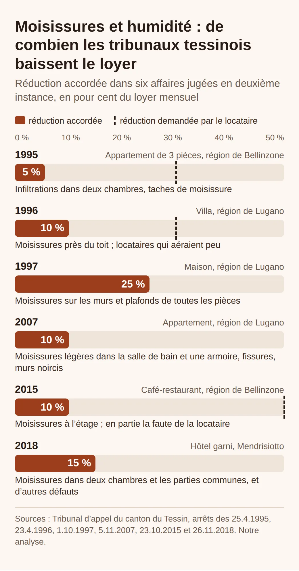 Réductions de loyer pour moisissure et humidité accordées en appel au Tessin : 5 % en 1995, 10 % en 1996, 25 % en 1997, 10 % en 2007, 10 % en 2015, 15 % en 2018, avec les pourcentages demandés quand ils sont connus.
