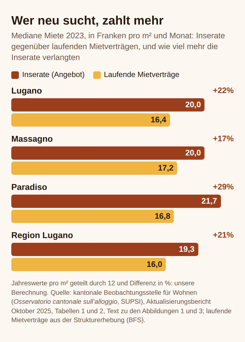 Balkendiagramm der medianen Miete 2023 in Franken pro m² und Monat, Inserate gegenüber laufenden Mietverträgen: Lugano 20,0 und 16,4, Massagno 20,0 und 17,2, Paradiso 21,7 und 16,8, Region Lugano 19,3 und 16,0.
