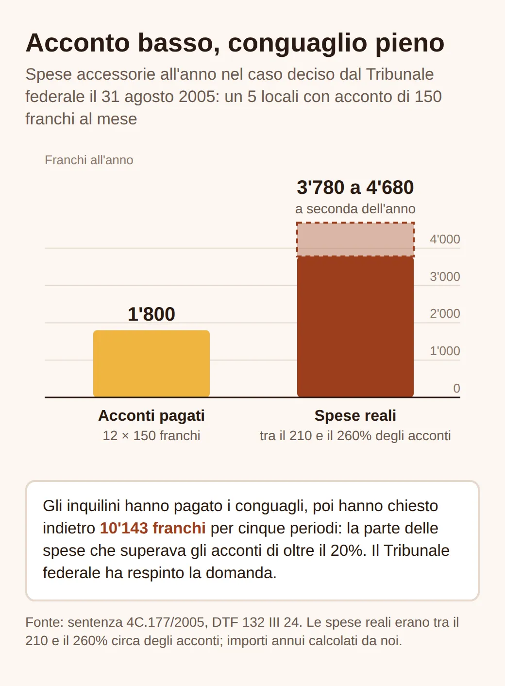 Grafico a barre: acconti di 1'800 franchi all'anno contro spese reali tra 3'780 e 4'680 franchi, nel caso deciso dal Tribunale federale nel 2005. Gli inquilini chiedevano indietro 10'143 franchi e hanno perso.