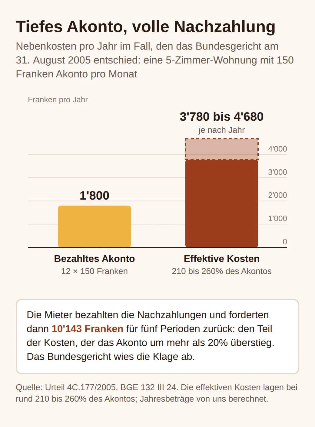 Balkendiagramm: Akonto von 1'800 Franken pro Jahr gegenüber effektiven Kosten zwischen 3'780 und 4'680 Franken, im Fall, den das Bundesgericht 2005 entschied. Die Mieter forderten 10'143 Franken zurück und verloren.