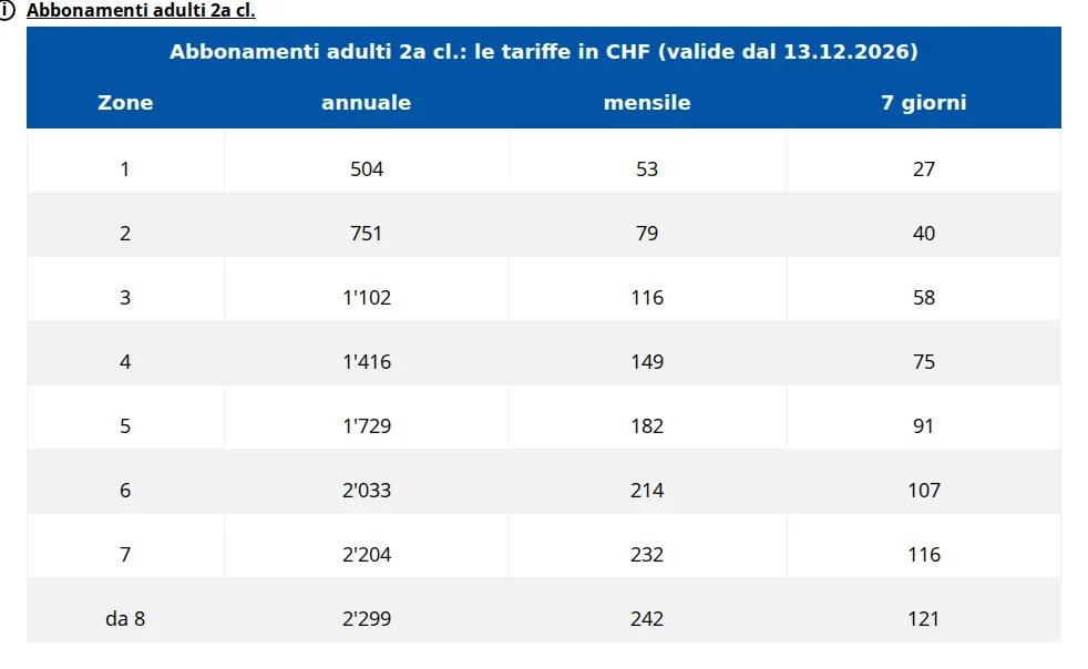 Tabella Arcobaleno degli abbonamenti adulti di 2a classe dal 13.12.2026: mensile 53 franchi per 1 zona, 79 per 2, 116 per 3, 149 per 4, 182 per 5, 214 per 6, 232 per 7, 242 da 8 zone; annuale da 504 a 2'299.