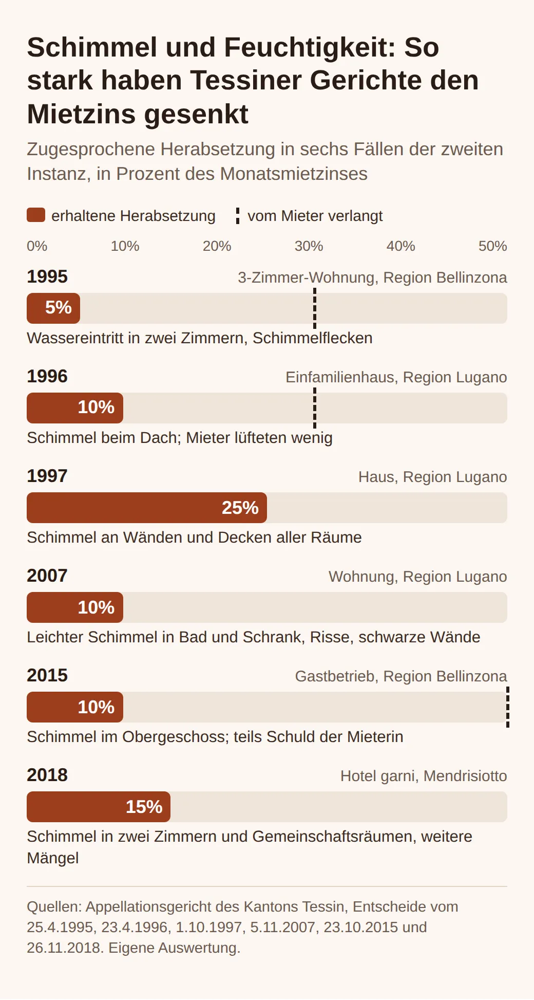 Balkendiagramm der Mietzinsherabsetzungen wegen Schimmel und Feuchtigkeit in zweiter Instanz im Tessin: 5% 1995, 10% 1996, 25% 1997, 10% 2007, 10% 2015 und 15% 2018, mit den von den Mietern verlangten Prozentsätzen, wo bekannt.
