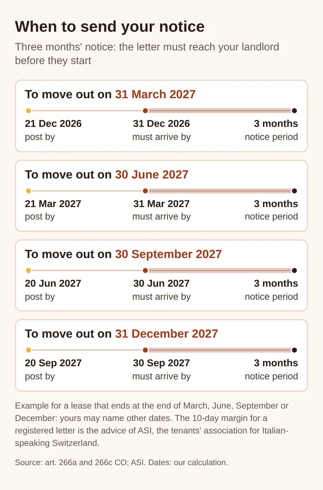 Four cards, one per termination date: to move out on 31 March 2027 the notice must arrive by 31 Dec 2026, for 30 June by 31 Mar 2027, for 30 September by 30 Jun 2027, for 31 December by 30 Sep 2027.