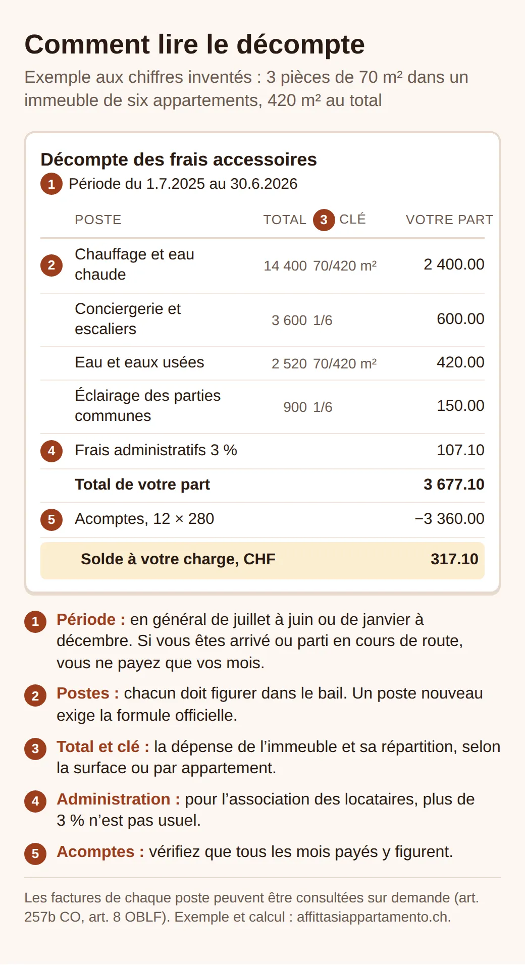 Exemple de décompte de frais accessoires avec cinq points numérotés : période, postes, total et clé de répartition, frais administratifs de 3 %, acomptes. Part de 3 677.10 francs, acomptes 3 360, solde 317.10.