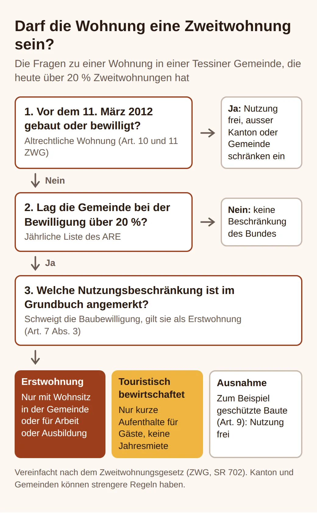 Schema in drei Schritten: vor dem 11. März 2012 gebaut, Nutzung frei; Gemeinde bei der Bewilligung unter 20 %, keine Beschränkung; sonst entscheidet die Anmerkung im Grundbuch: Erstwohnung, touristische Nutzung oder Ausnahme.