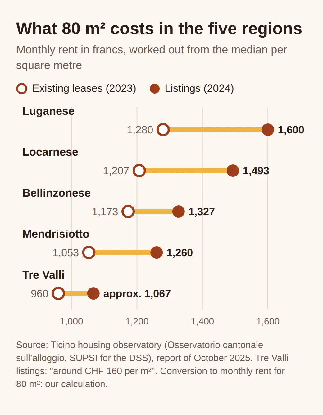 Monthly rent for 80 m², leases in 2023 and listings in 2024: Luganese 1,280 and 1,600, Locarnese 1,207 and 1,493, Bellinzonese 1,173 and 1,327, Mendrisiotto 1,053 and 1,260, Tre Valli 960 and about 1,067 francs.
