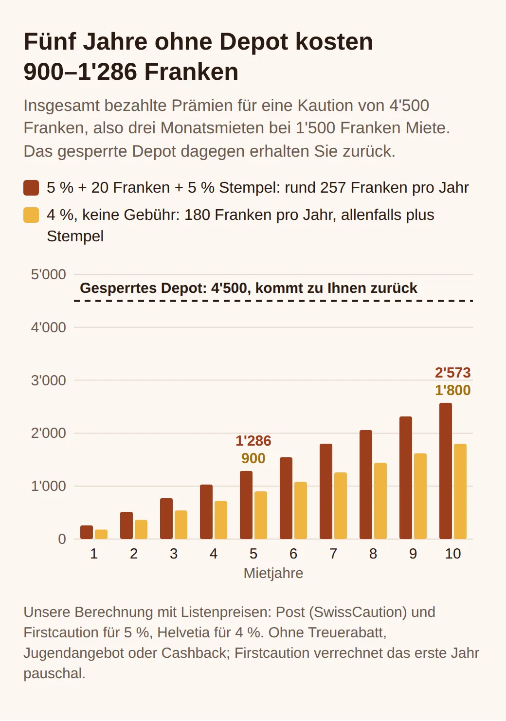 Säulendiagramm: kumulierte Prämien für eine Kaution von 4'500 Franken. Mit 5 % plus 20 Franken und Stempel rund 1'286 Franken in fünf und 2'573 in zehn Jahren, mit 4 % 900 und 1'800. Gestrichelt: das gesperrte Depot von 4'500 Franken.