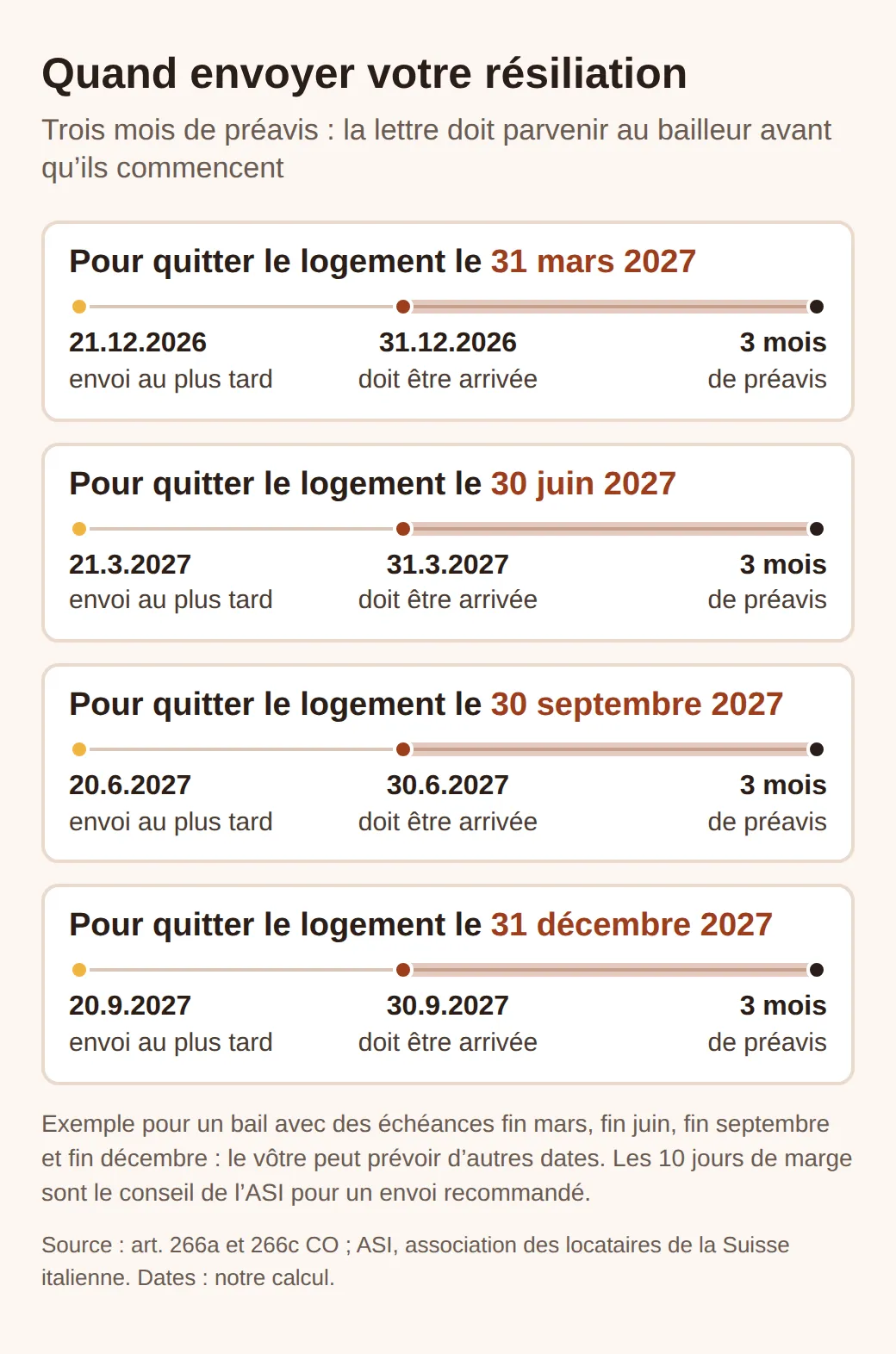 Quatre fiches, une par échéance : pour quitter le logement le 31 mars 2027, la résiliation doit arriver au plus tard le 31.12.2026 ; le 30 juin, le 31.3.2027 ; le 30 septembre, le 30.6.2027 ; le 31 décembre, le 30.9.2027.