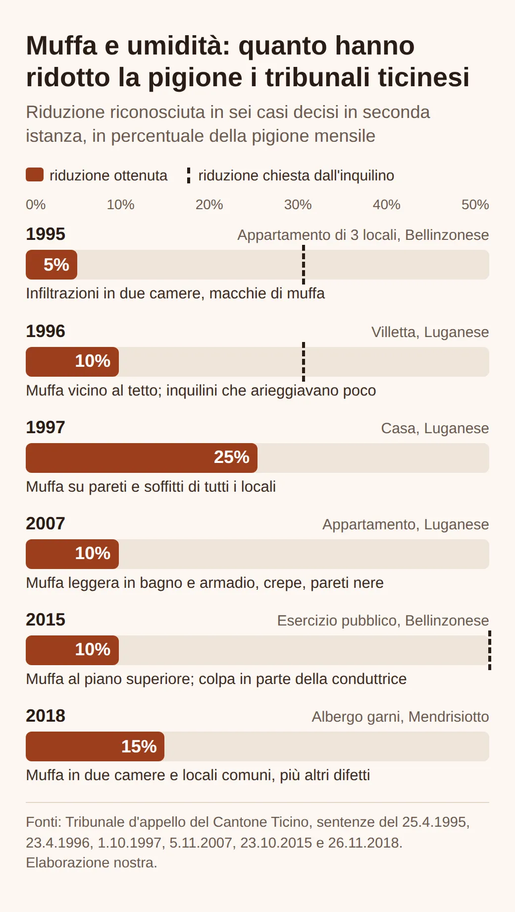 Grafico a barre delle riduzioni di pigione per muffa e umidità decise in seconda istanza in Ticino: 5% nel 1995, 10% nel 1996, 25% nel 1997, 10% nel 2007, 10% nel 2015 e 15% nel 2018, con le percentuali chieste dagli inquilini dove note.