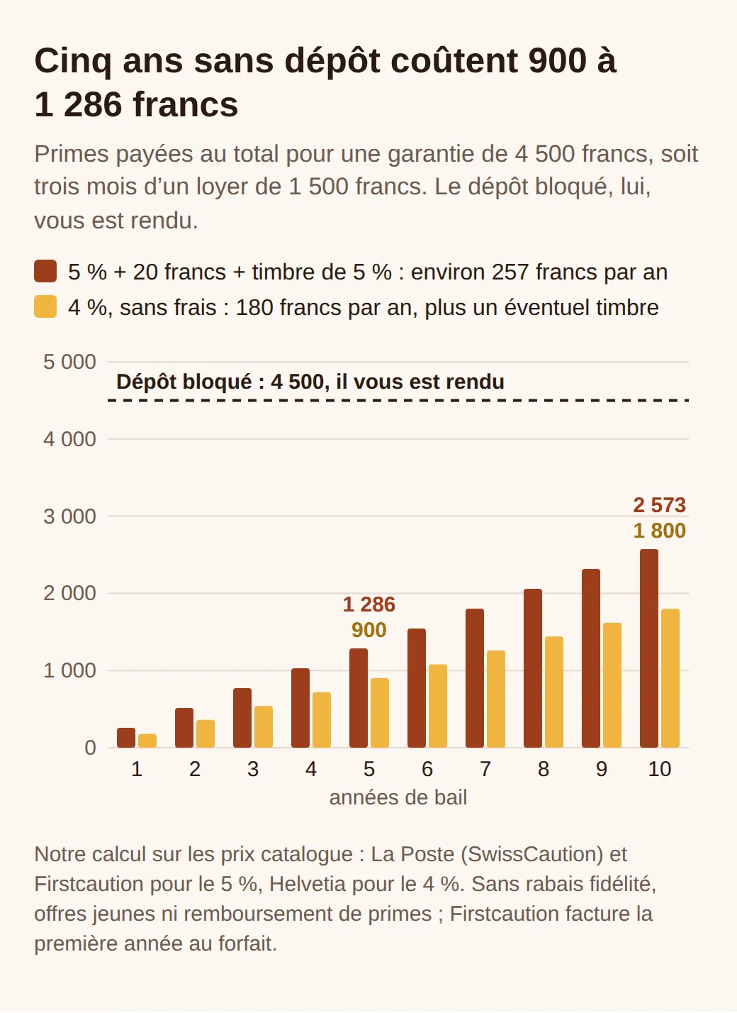Graphique en colonnes : primes cumulées pour une garantie de 4 500 francs. À 5 % plus 20 francs et le timbre, environ 1 286 francs en cinq ans et 2 573 en dix ; à 4 %, 900 et 1 800. En pointillé, le dépôt bloqué de 4 500 francs.