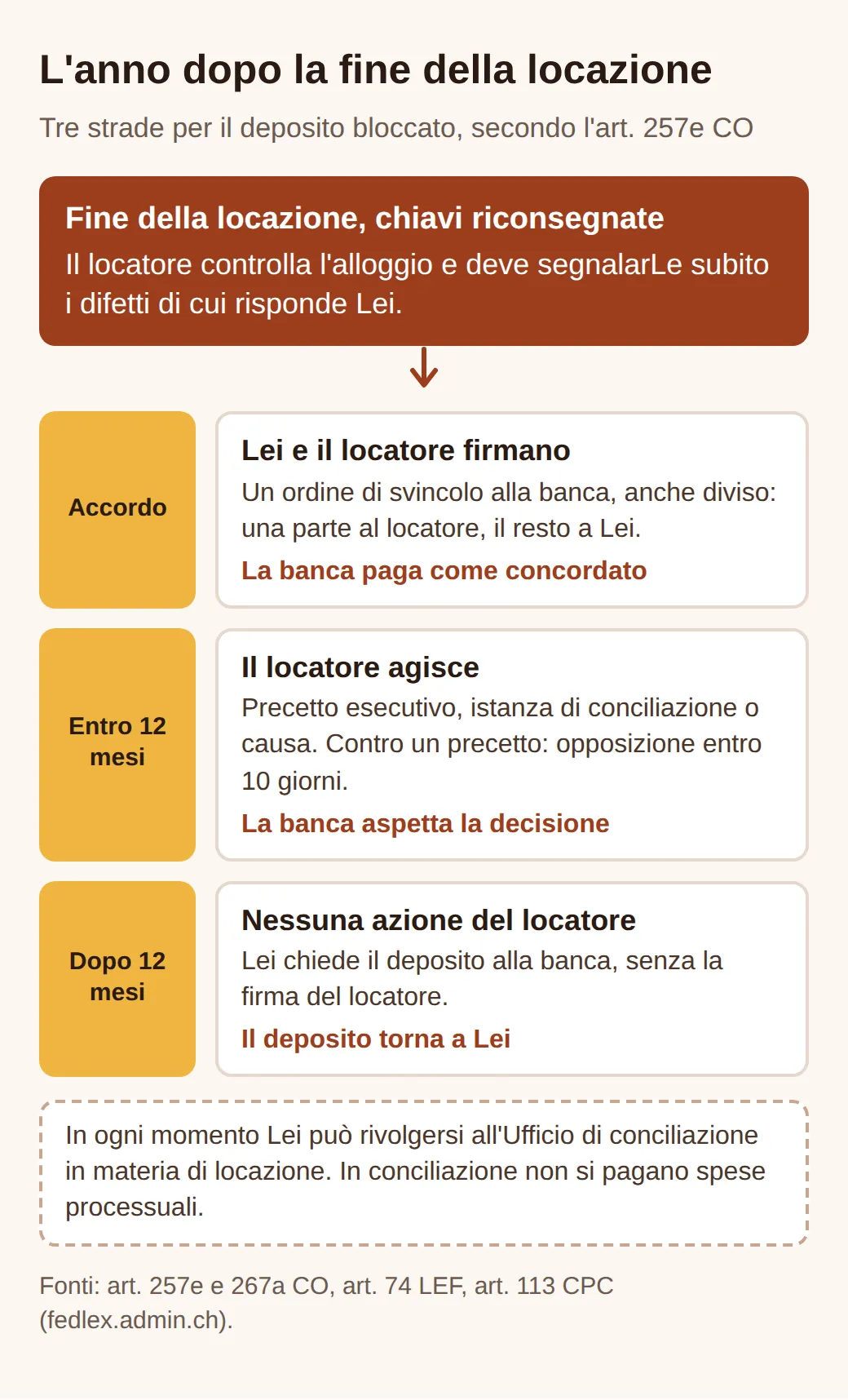 Schema dei 12 mesi dopo la fine della locazione: se inquilino e locatore firmano, la banca paga; se il locatore avvia un precetto esecutivo, una conciliazione o una causa, la banca aspetta; se no, il deposito torna all'inquilino.