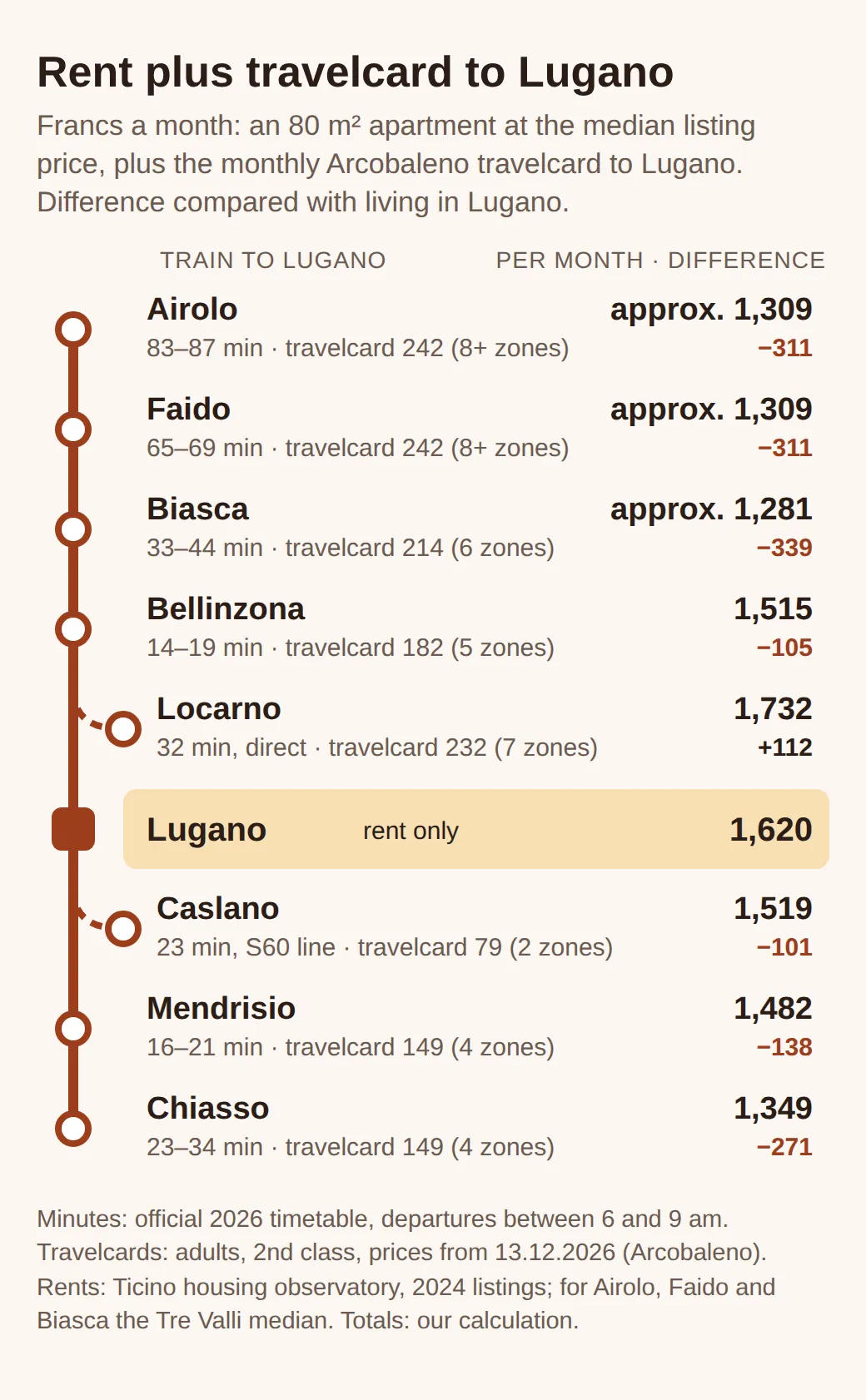 Diagram of the line from Airolo to Chiasso, with Locarno and Caslano: minutes to Lugano, travelcard and total with 80 m² of rent. Chiasso CHF 1,349, 271 less than Lugano; Locarno 1,732, or 112 more.