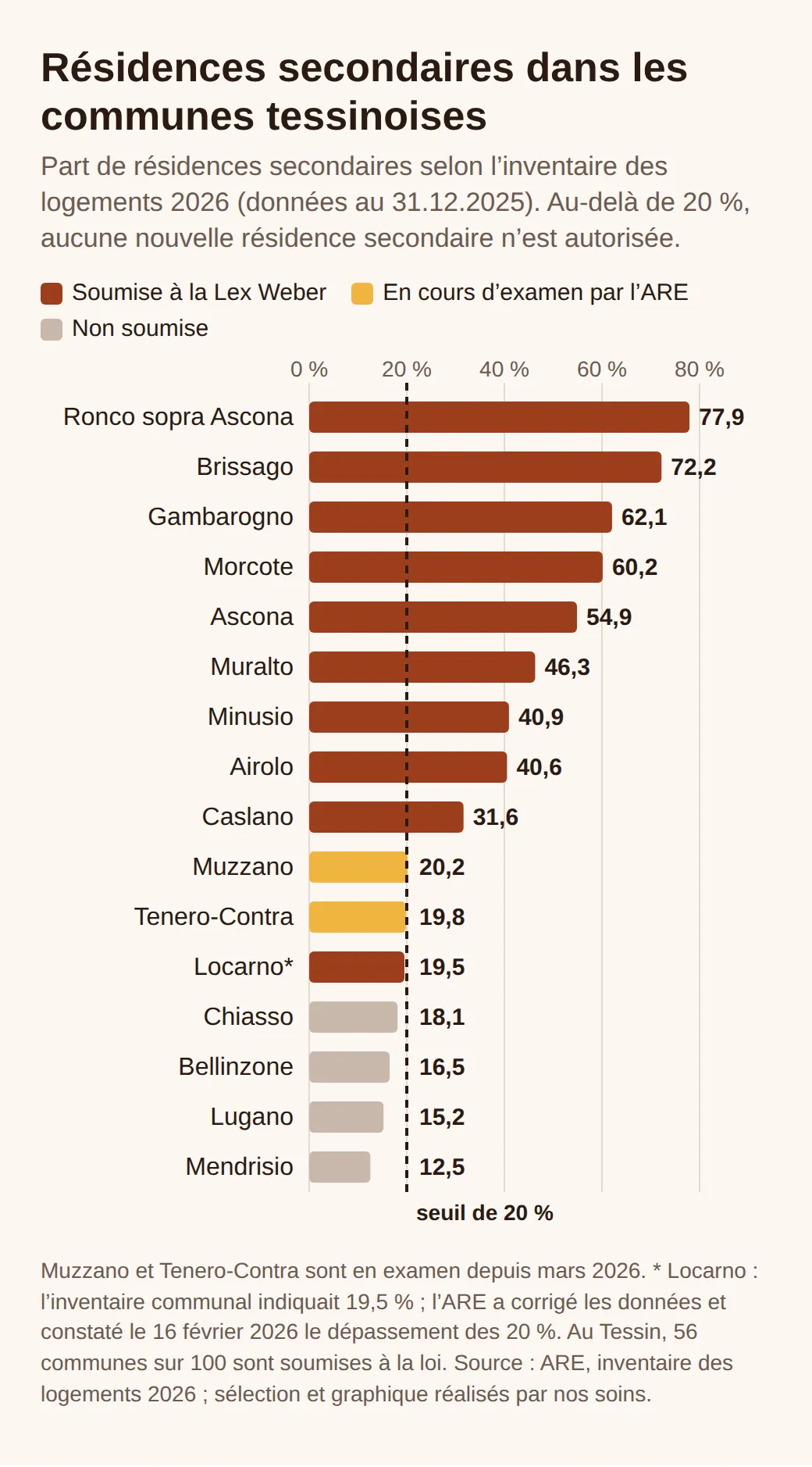 Graphique en barres : part de résidences secondaires dans 16 communes tessinoises, de Ronco sopra Ascona (77,9 %) à Mendrisio (12,5 %). Locarno est soumise malgré 19,5 % dans l’inventaire ; Muzzano et Tenero-Contra sont en examen.