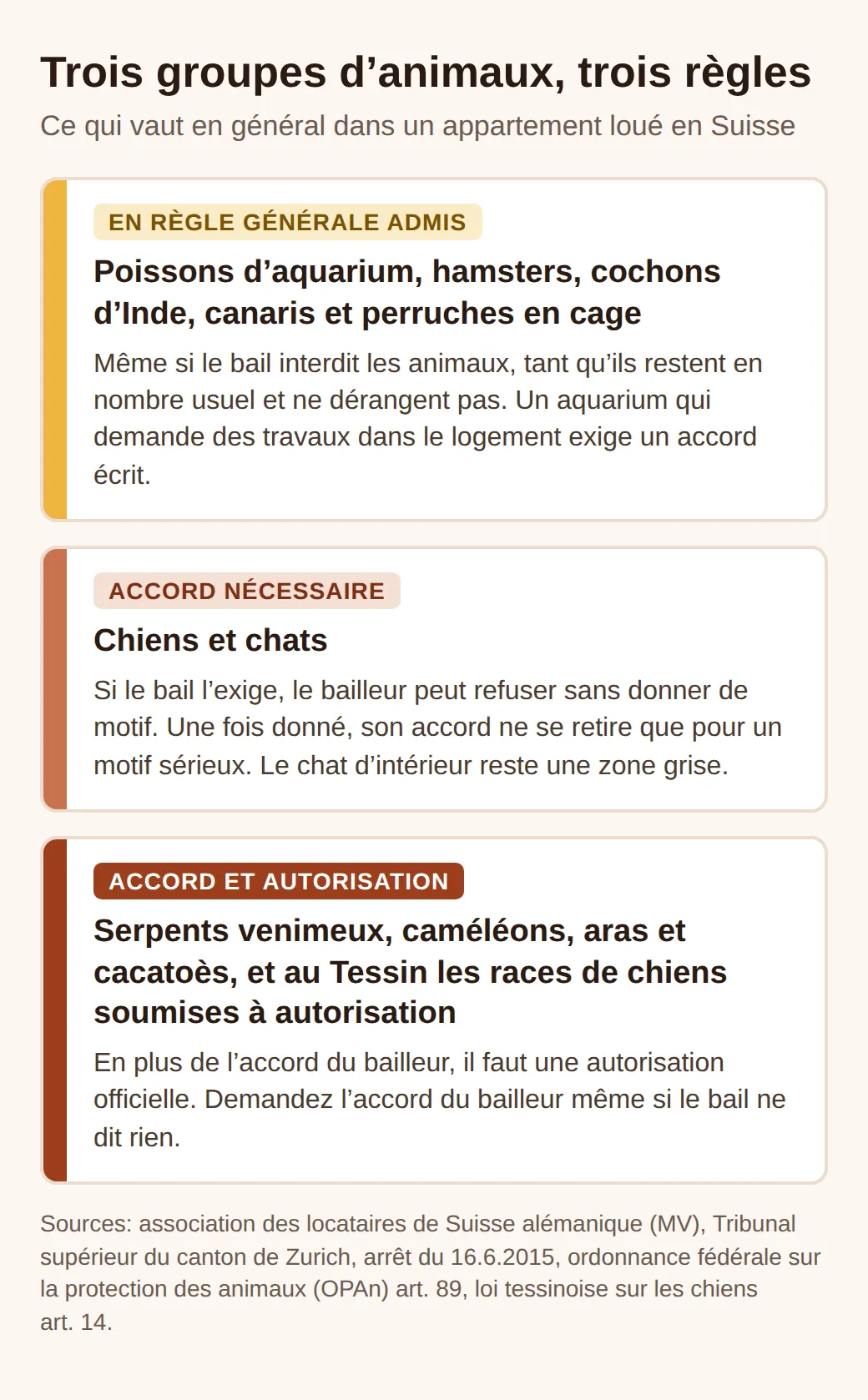 Trois groupes: poissons, hamsters, cochons d'Inde et oiseaux en cage en général admis; chiens et chats avec l'accord du bailleur; serpents venimeux, caméléons, aras, cacatoès et des races de chiens au Tessin avec accord et autorisation.