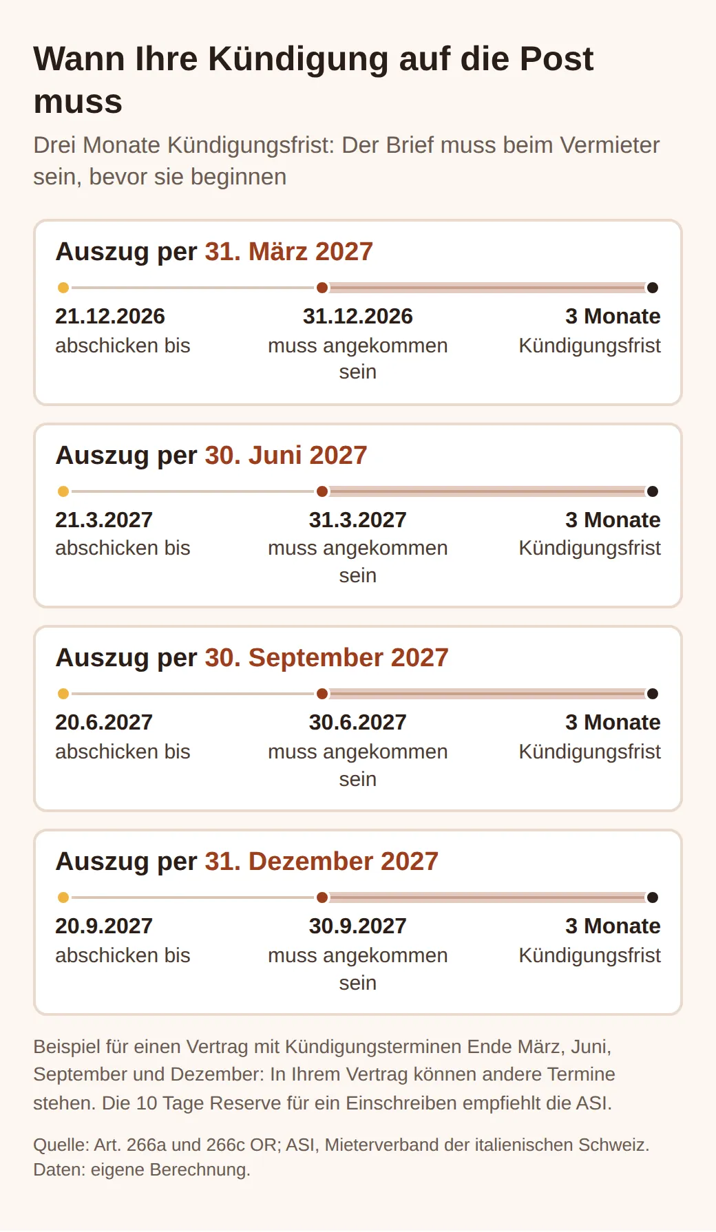 Vier Karten, eine pro Termin: Für den Auszug per 31. März 2027 muss die Kündigung bis 31.12.2026 ankommen, per 30. Juni bis 31.3.2027, per 30. September bis 30.6.2027, per 31. Dezember bis 30.9.2027.