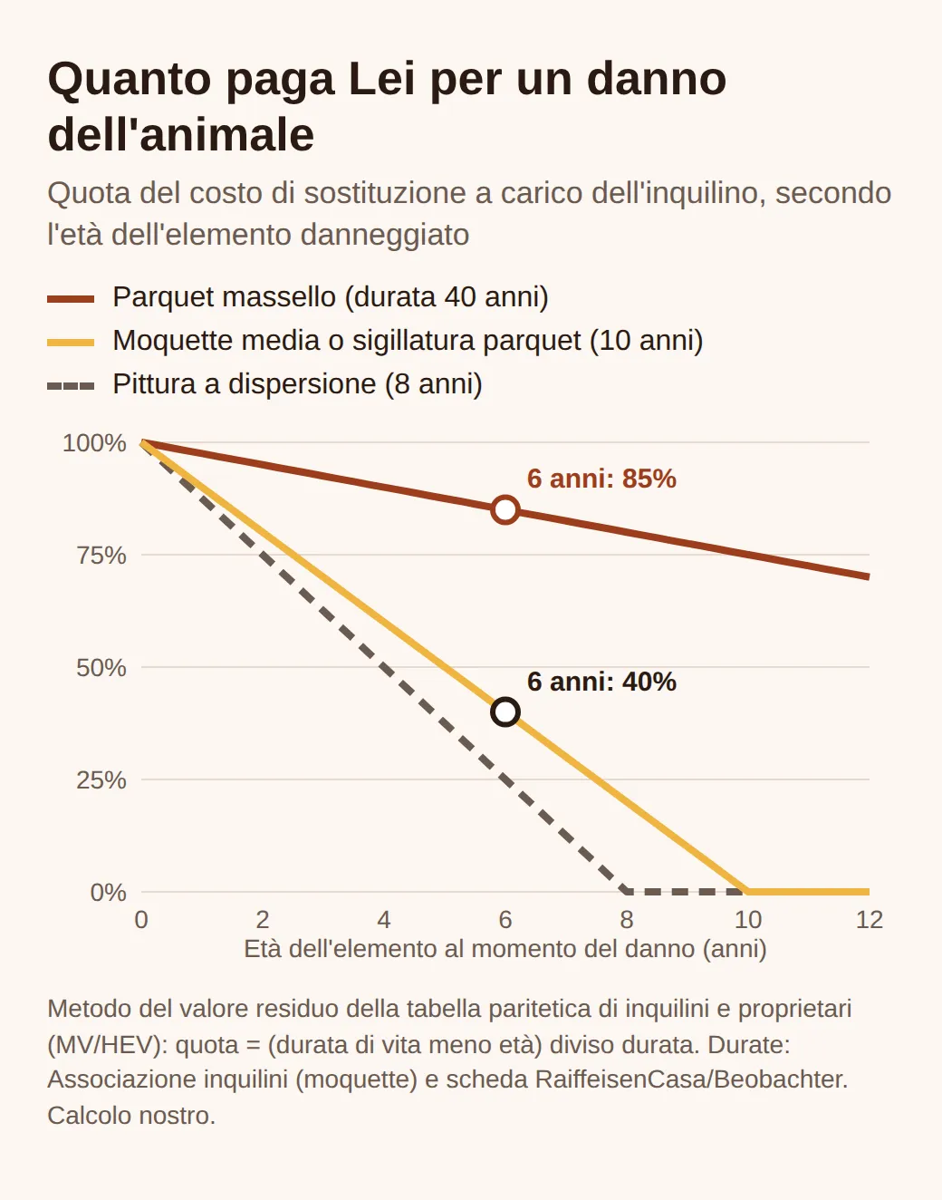 Grafico a linee della quota del danno a carico dell'inquilino secondo l'età: parquet massello di 40 anni all'85% dopo 6 anni, moquette o sigillatura di 10 anni al 40%, pittura di 8 anni al 25%, zero a durata scaduta.