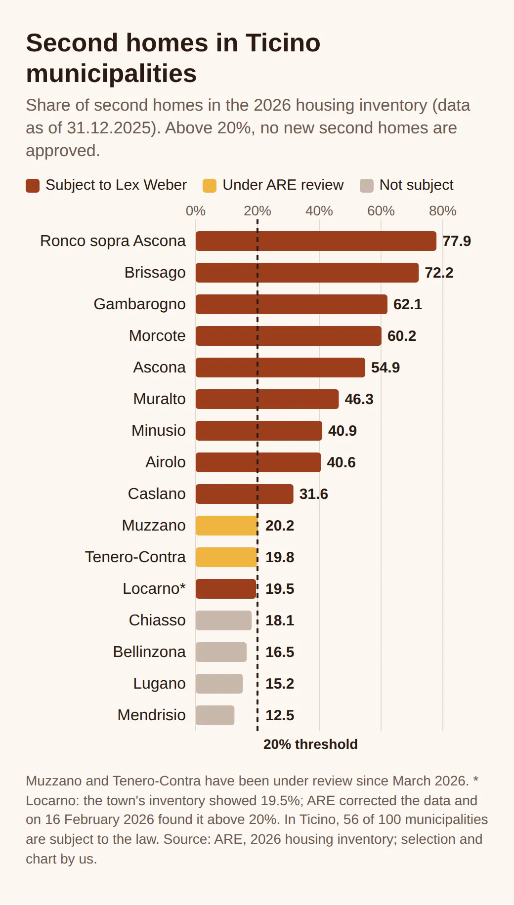 Bar chart of the share of second homes in 16 Ticino municipalities, from Ronco sopra Ascona at 77.9% to Mendrisio at 12.5%. Locarno is subject to the law despite 19.5% in the inventory; Muzzano and Tenero-Contra are under review.