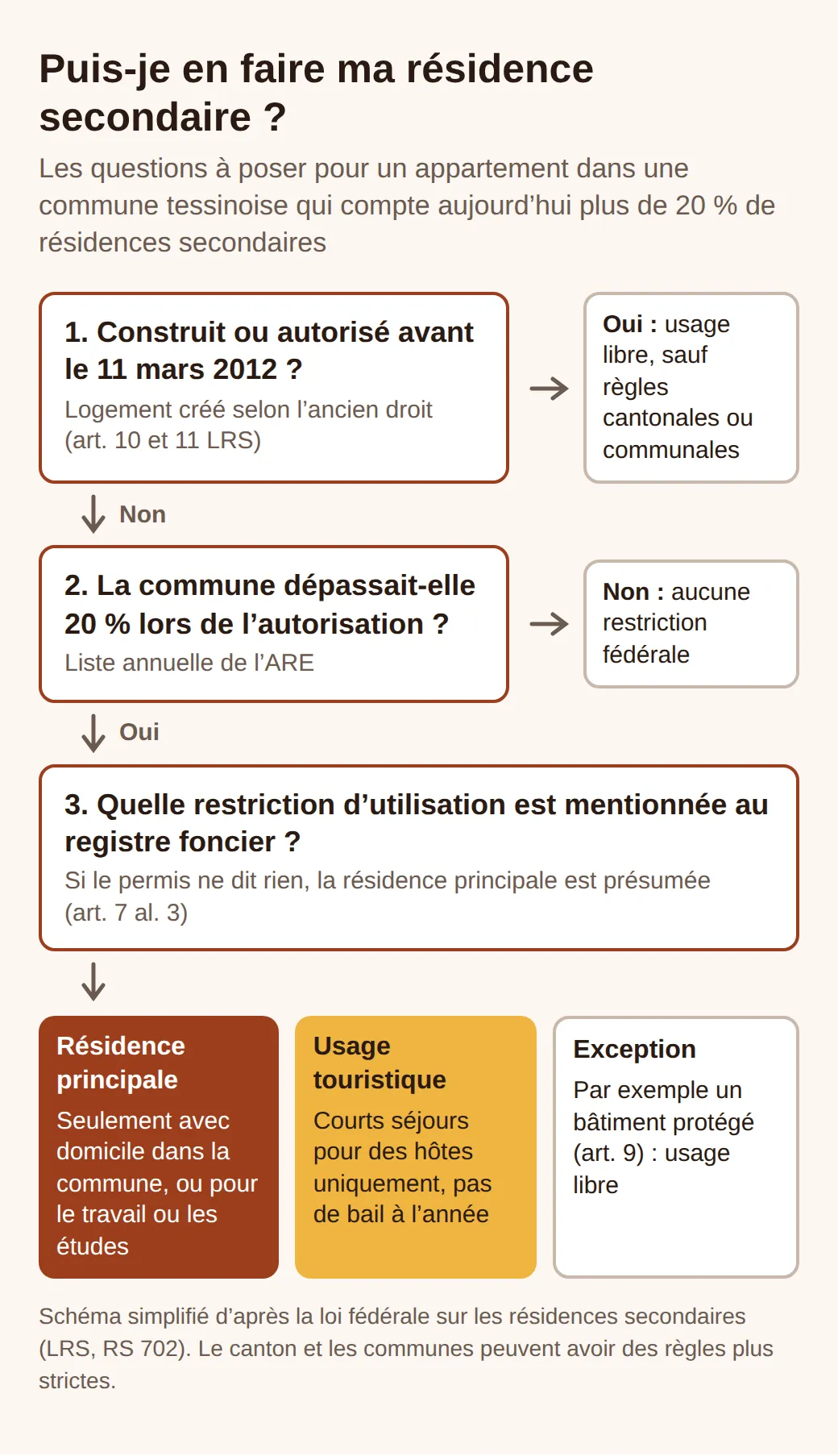 Schéma en trois étapes. Construit avant le 11 mars 2012 : usage libre ; commune sous les 20 % lors de l’autorisation : pas de restriction ; sinon, la mention au registre foncier décide : résidence principale, usage touristique ou exception.