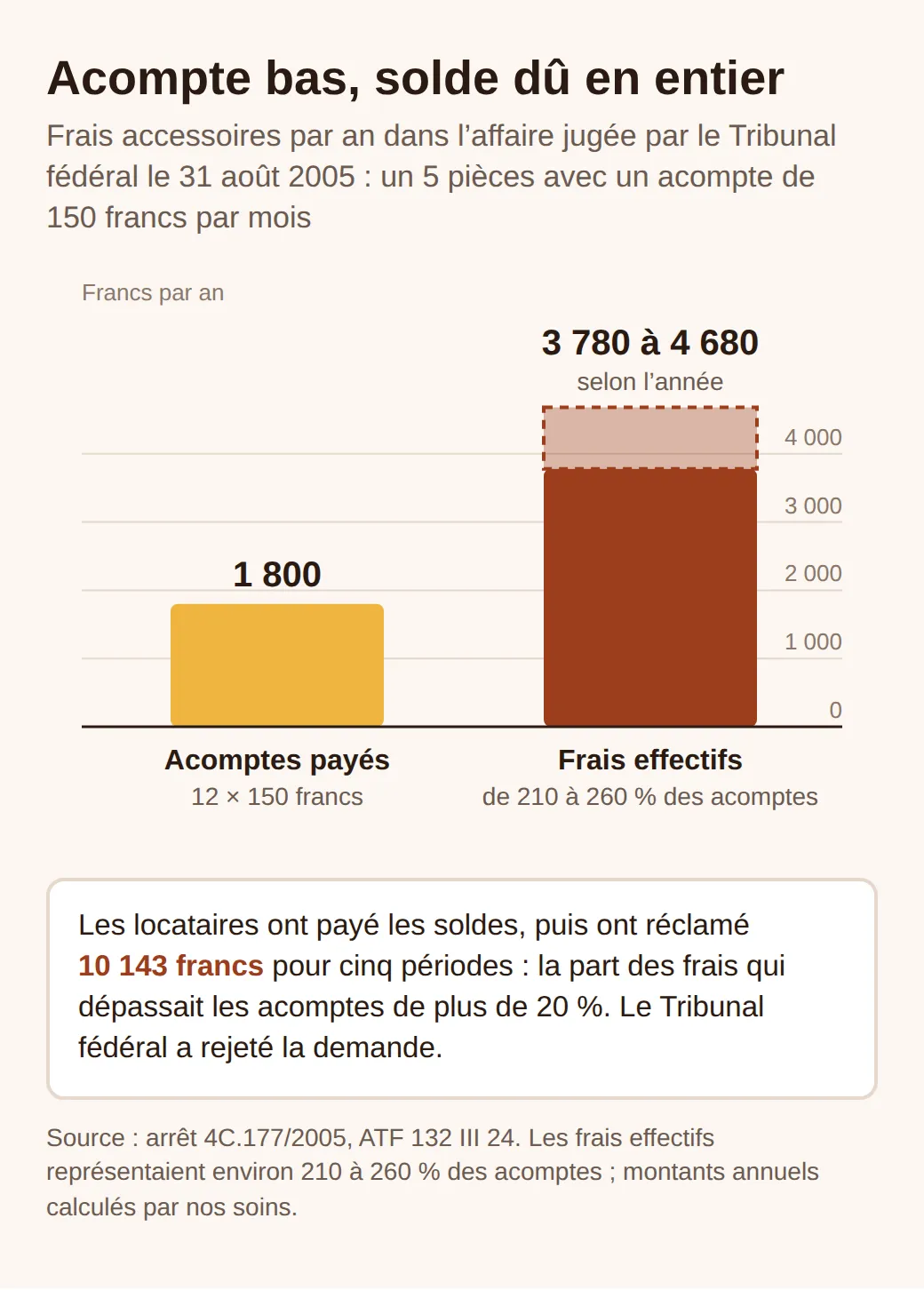 Graphique à barres : acomptes de 1 800 francs par an contre des frais réels de 3 780 à 4 680 francs, dans l’affaire jugée par le Tribunal fédéral en 2005. Les locataires réclamaient 10 143 francs et ont perdu.