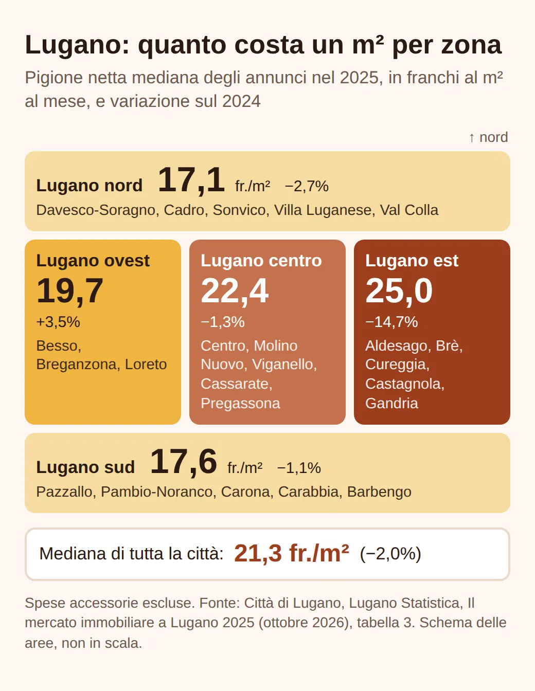 Schema delle cinque aree di Lugano con la pigione netta mediana degli annunci 2025 in franchi al m² al mese: nord 17,1, ovest 19,7, centro 22,4, est 25,0, sud 17,6; mediana della città 21,3, in calo del 2% sul 2024.