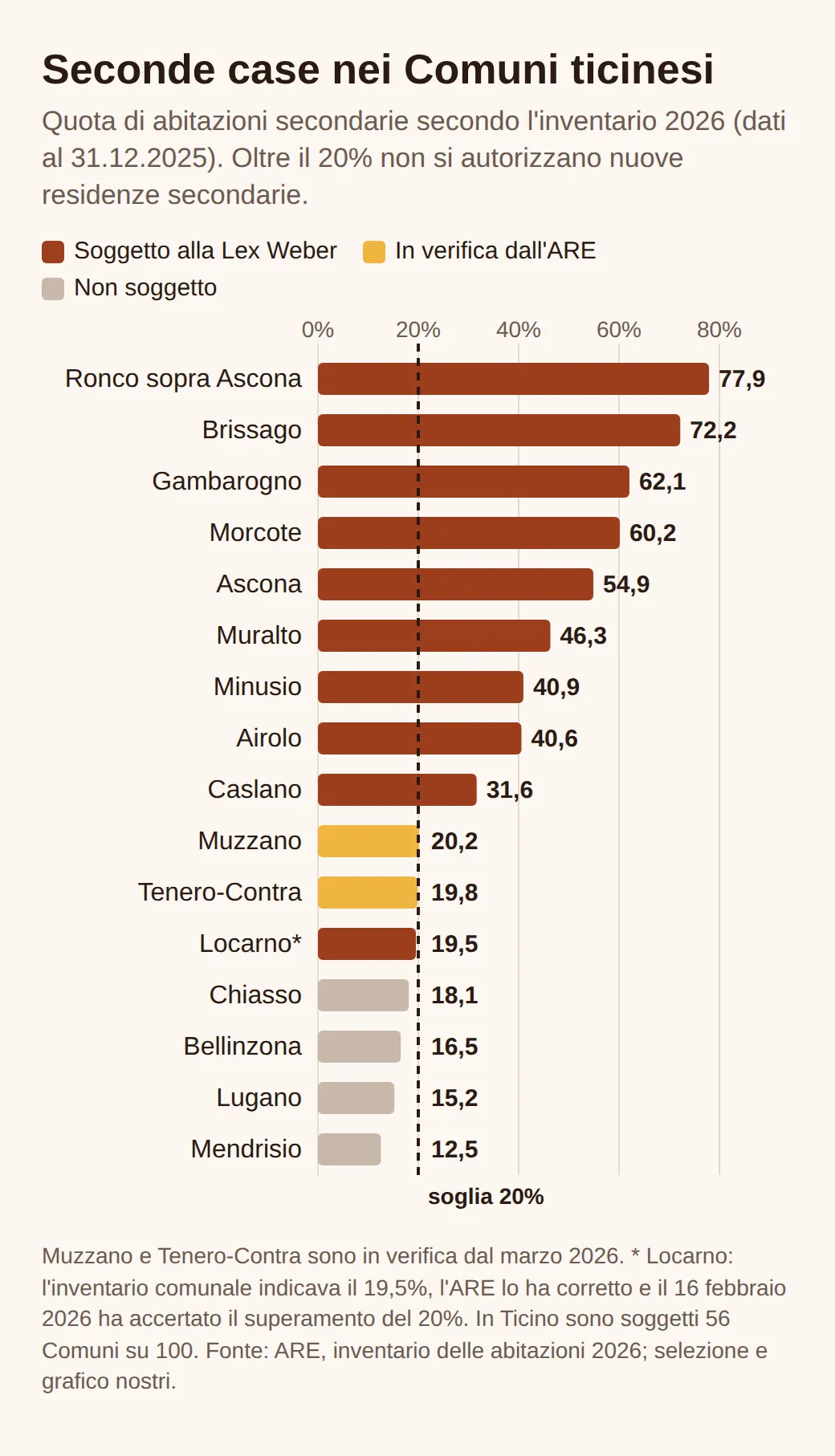 Grafico a barre con la quota di abitazioni secondarie in 16 Comuni ticinesi: da Ronco sopra Ascona al 77,9% fino a Mendrisio al 12,5%. Locarno è soggetto anche con il 19,5% in inventario; Muzzano e Tenero-Contra sono in verifica.