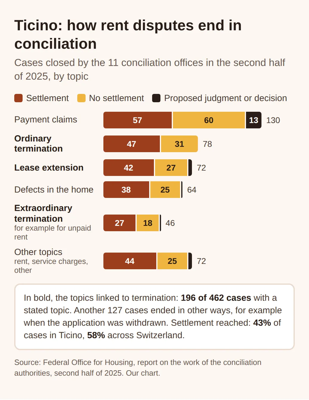 Bars with cases closed in Ticino, second half of 2025: payments 130, ordinary termination 78 (47 settled), extension 72 (42), defects 64, extraordinary termination 46 (27), other topics 72. Settled: 43% in Ticino, 58% in Switzerland.