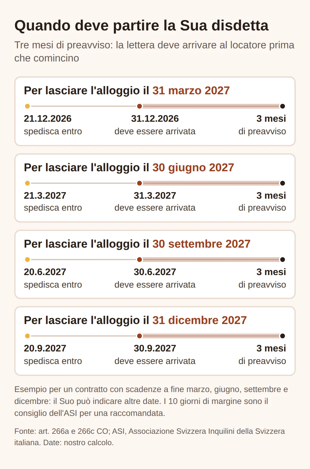 Quattro schede, una per scadenza: per lasciare l'alloggio il 31 marzo 2027 la disdetta deve arrivare entro il 31.12.2026, il 30 giugno entro il 31.3.2027, il 30 settembre entro il 30.6.2027, il 31 dicembre entro il 30.9.2027.