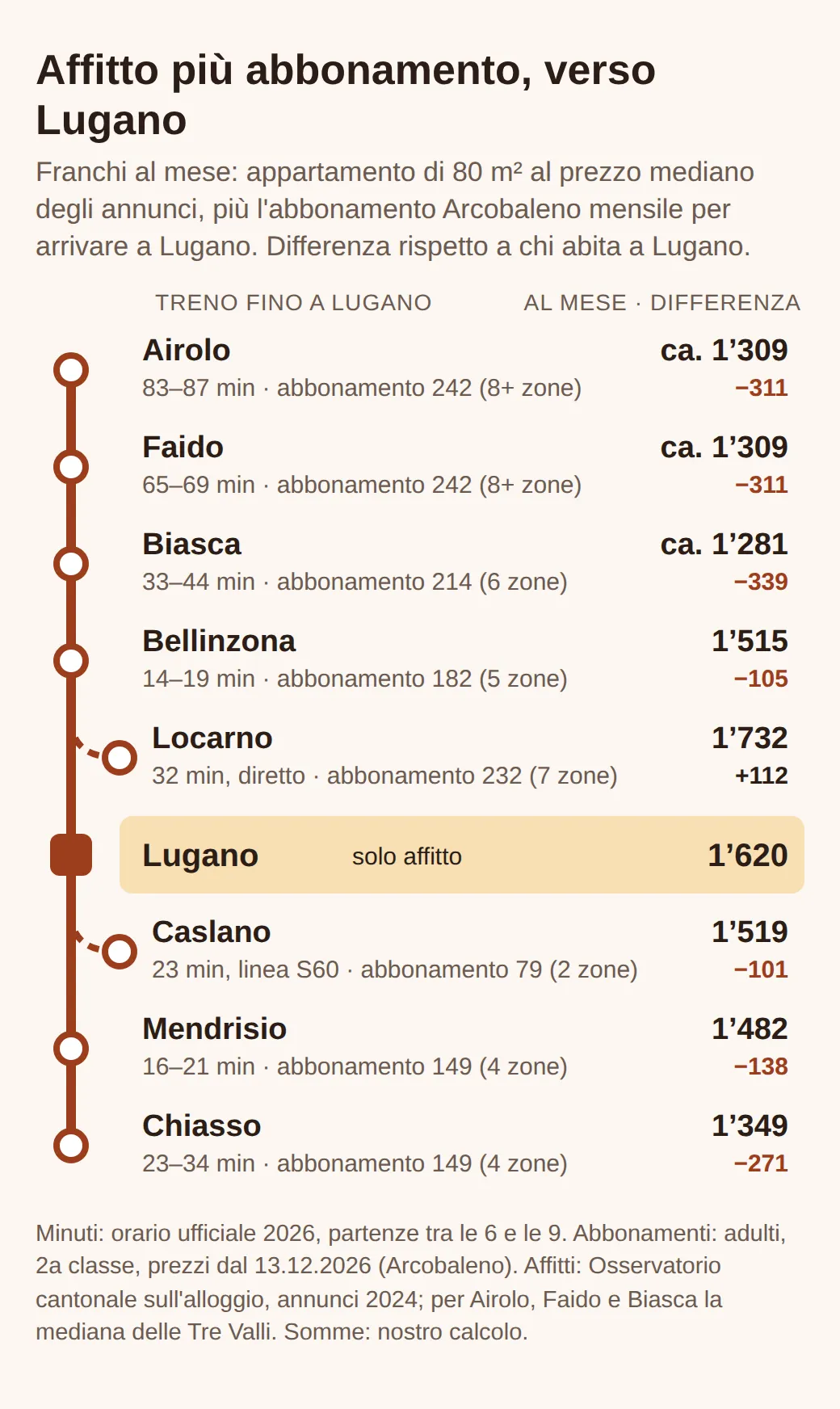 Schema della linea da Airolo a Chiasso, con Locarno e Caslano: minuti fino a Lugano, abbonamento e totale con 80 m² in affitto. Chiasso 1'349 franchi, 271 meno di Lugano; Locarno 1'732, cioè 112 in più.