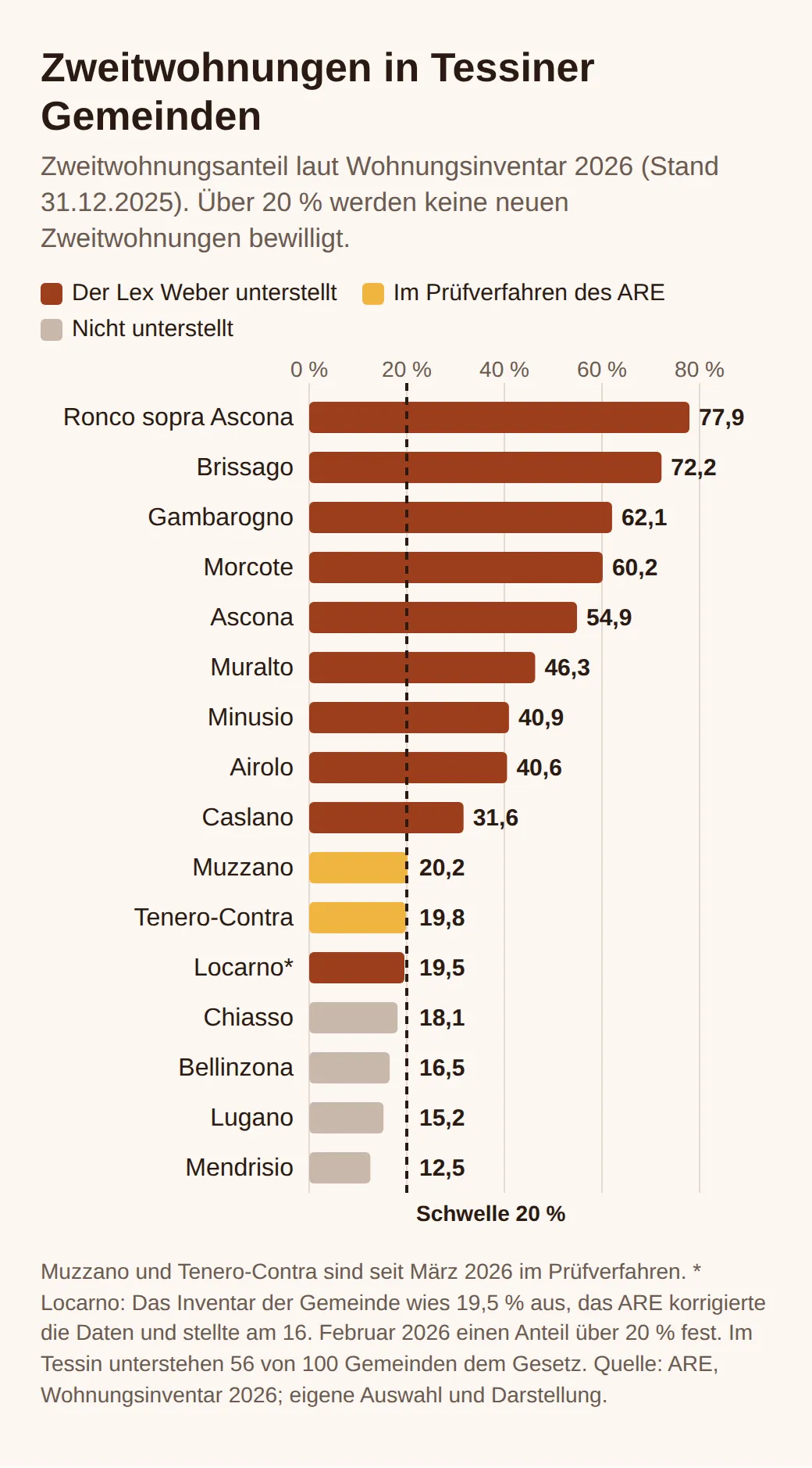 Balkendiagramm mit dem Zweitwohnungsanteil in 16 Tessiner Gemeinden: von Ronco sopra Ascona mit 77,9 % bis Mendrisio mit 12,5 %. Locarno untersteht dem Gesetz trotz 19,5 % im Inventar; Muzzano und Tenero-Contra sind im Prüfverfahren.