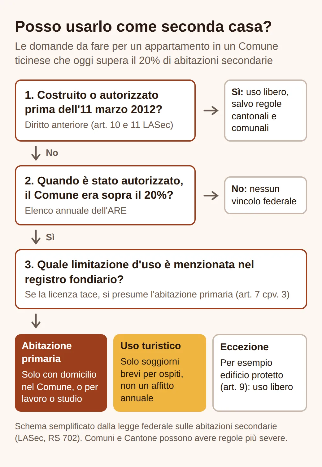 Schema in tre passi. Costruito prima dell'11 marzo 2012, uso libero; Comune sotto il 20% quando fu autorizzato, nessun vincolo; altrimenti decide la limitazione nel registro fondiario: abitazione primaria, uso turistico o eccezione.