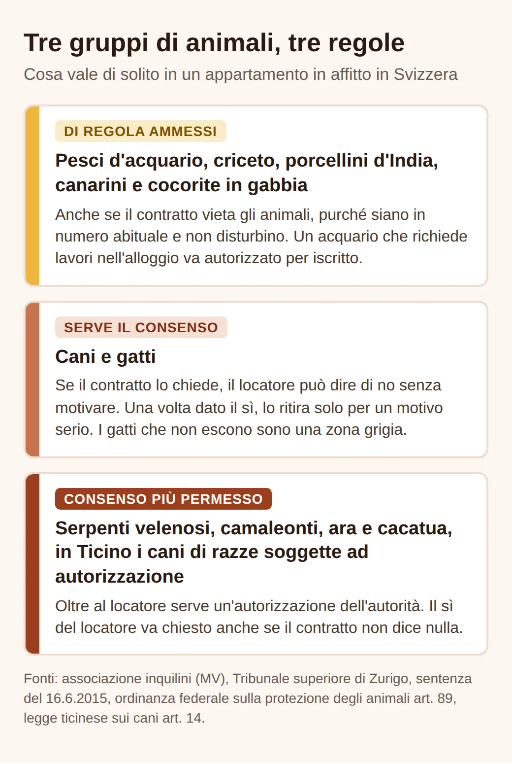 Schema in tre gruppi: pesci, criceti, porcellini d'India, canarini e cocorite di regola ammessi; cani e gatti col consenso del locatore; serpenti velenosi, camaleonti, ara, cacatua e alcune razze di cani in Ticino con consenso più permesso.