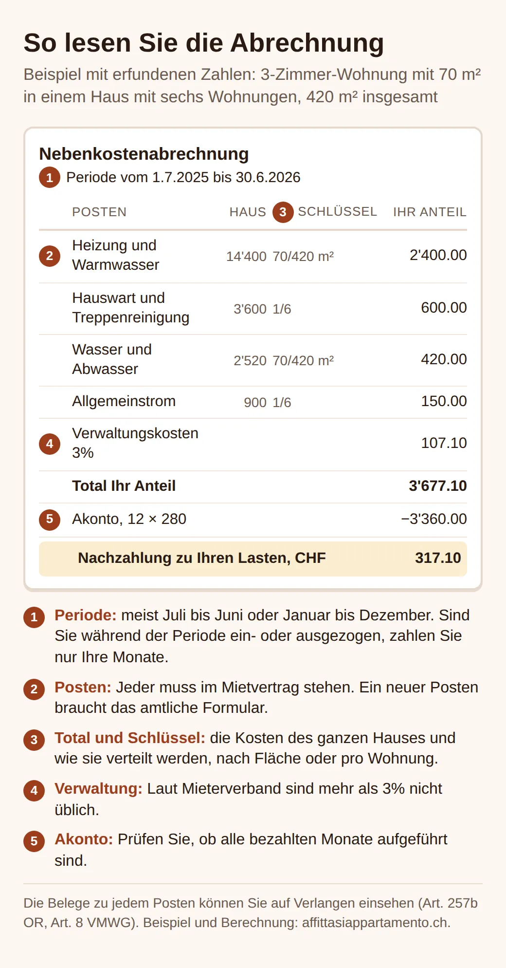 Beispiel einer Nebenkostenabrechnung mit fünf nummerierten Punkten: Periode, Posten, Total und Verteilschlüssel, 3 Prozent Verwaltungskosten, Akonto. Anteil 3'677.10 Franken, Akonto 3'360, Nachzahlung 317.10.