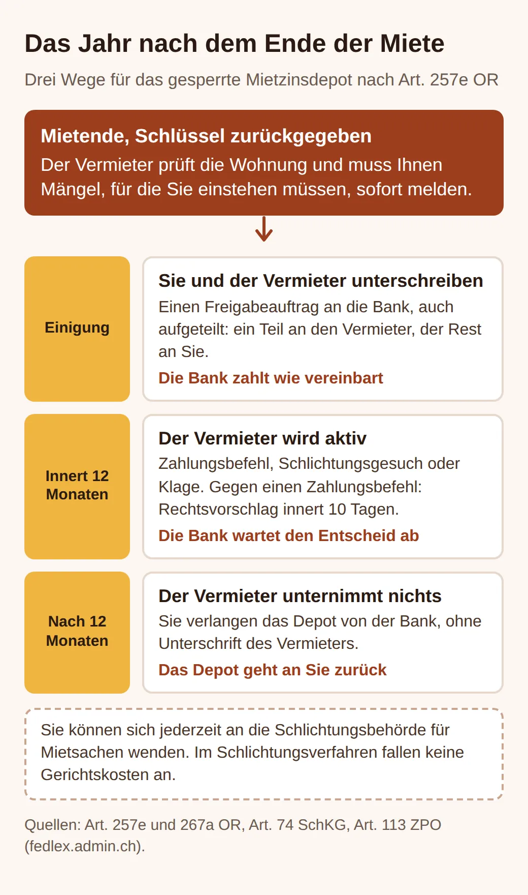 Schema des Jahres nach Mietende: Unterschreiben beide Parteien, zahlt die Bank wie vereinbart; leitet der Vermieter innert 12 Monaten Betreibung, Schlichtung oder Klage ein, wartet sie den Entscheid ab; sonst geht das Depot an den Mieter.