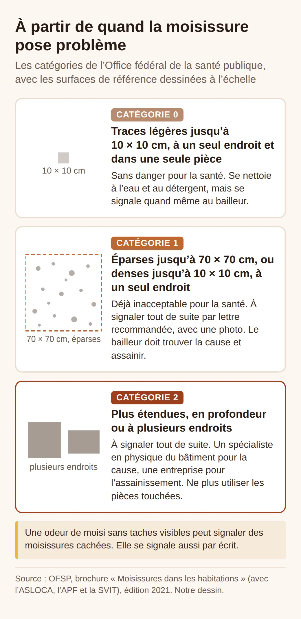 Les trois catégories de moisissures de l'OFSP : 0, traces jusqu'à 10 sur 10 cm, à nettoyer ; 1, éparses jusqu'à 70 sur 70 cm ou denses jusqu'à 10 sur 10 cm, à signaler ; 2, plus étendues, il faut un spécialiste.