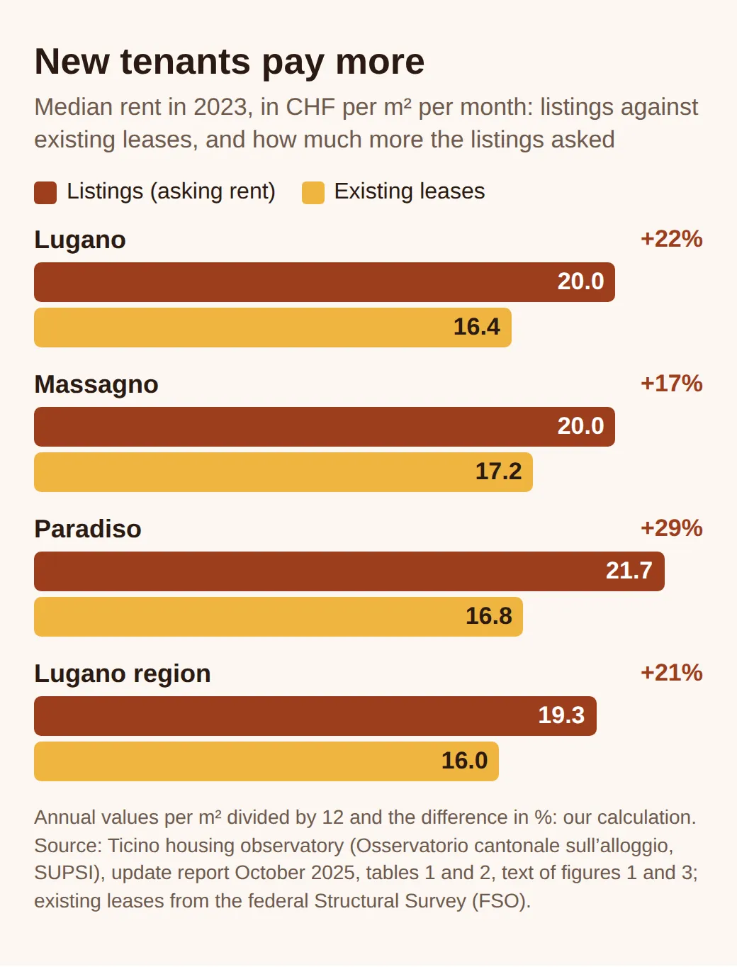 Bar chart of median rent in 2023 in CHF per m² per month, listings against existing leases: Lugano 20.0 and 16.4, Massagno 20.0 and 17.2, Paradiso 21.7 and 16.8, Lugano region 19.3 and 16.0.