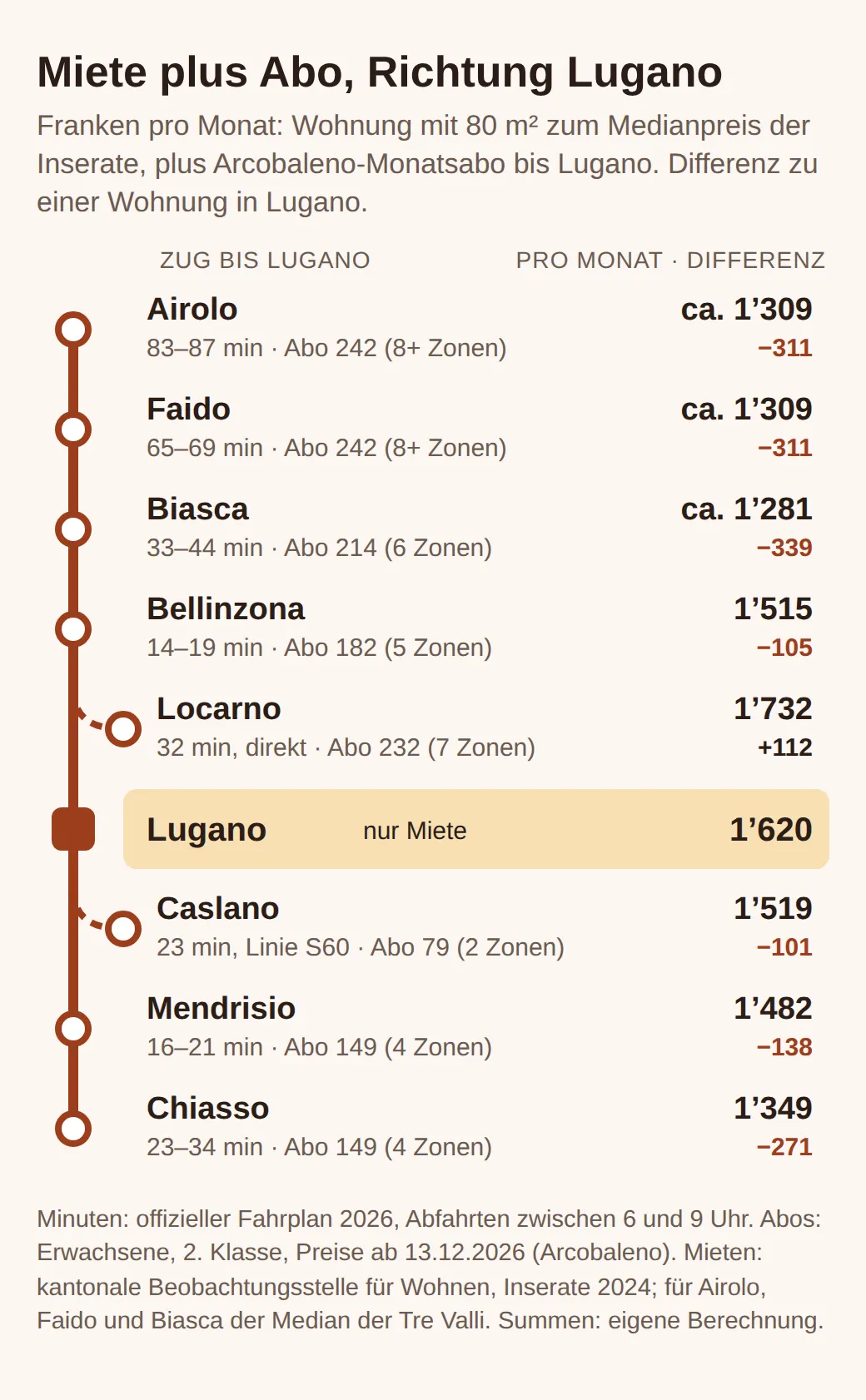Schema der Linie von Airolo nach Chiasso, mit Locarno und Caslano: Fahrzeit bis Lugano, Abo und Total mit 80 m² Miete. Chiasso 1'349 Franken, 271 weniger als Lugano; Locarno 1'732, also 112 mehr.
