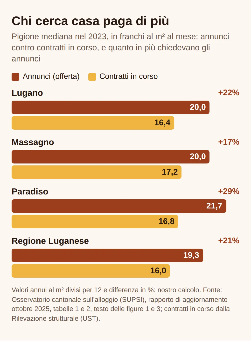 Grafico a barre della pigione mediana 2023 in franchi al m² al mese, annunci contro contratti in corso: Lugano 20,0 e 16,4, Massagno 20,0 e 17,2, Paradiso 21,7 e 16,8, regione Luganese 19,3 e 16,0.