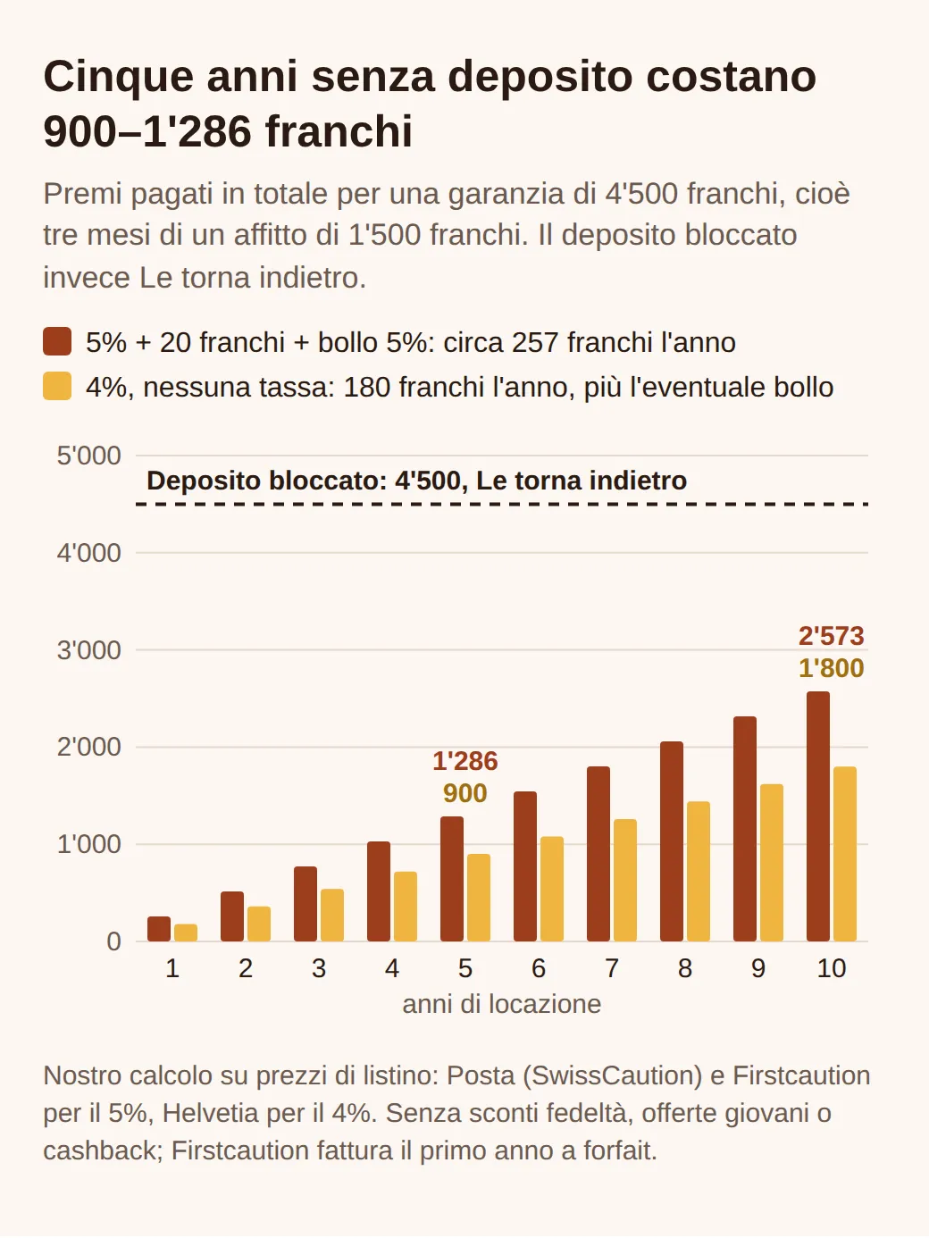 Grafico a colonne: premi cumulati per una garanzia di 4'500 franchi. Al 5% più 20 franchi e bollo circa 1'286 franchi in cinque anni e 2'573 in dieci, al 4% 900 e 1'800. Una linea tratteggiata indica il deposito bloccato di 4'500 franchi.