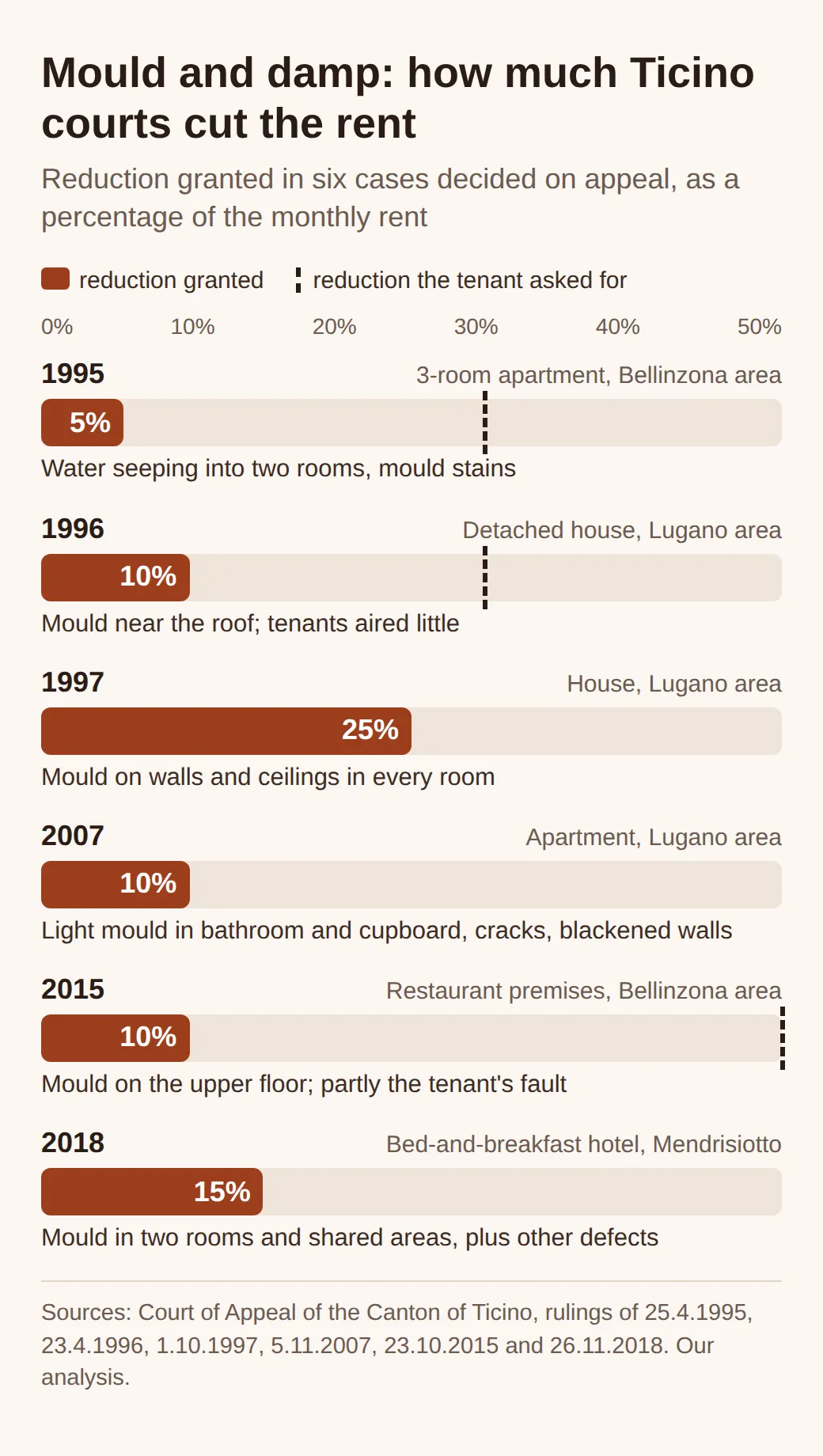 Bar chart of rent reductions for mould and damp decided on appeal in Ticino: 5% in 1995, 10% in 1996, 25% in 1997, 10% in 2007, 10% in 2015 and 15% in 2018, with the percentages tenants asked for where known.