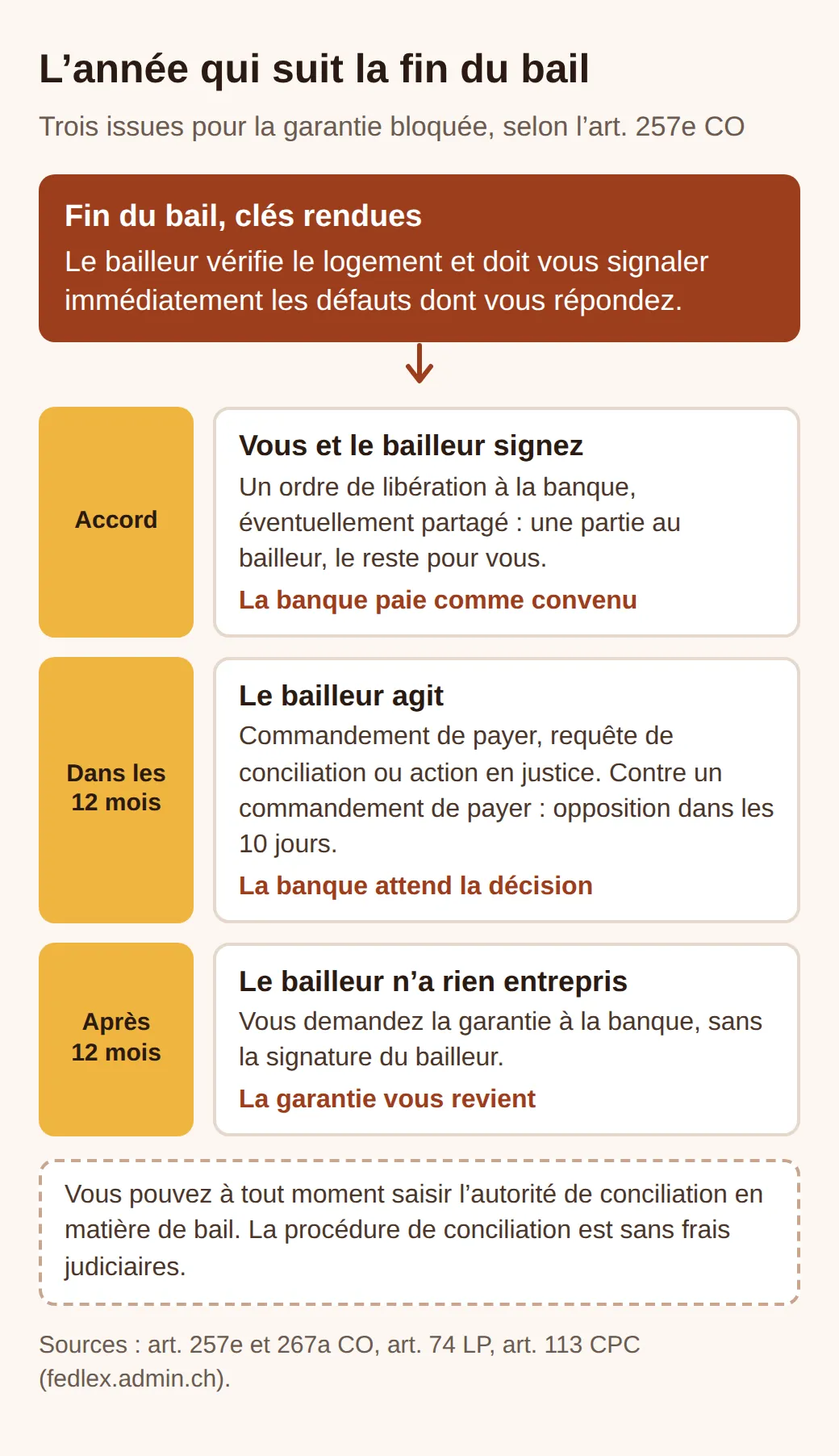 Schéma de l’année qui suit la fin du bail : si les deux parties signent, la banque paie ; si le bailleur agit dans les 12 mois (poursuite, conciliation, procès), elle attend la décision ; sinon, la garantie revient au locataire.