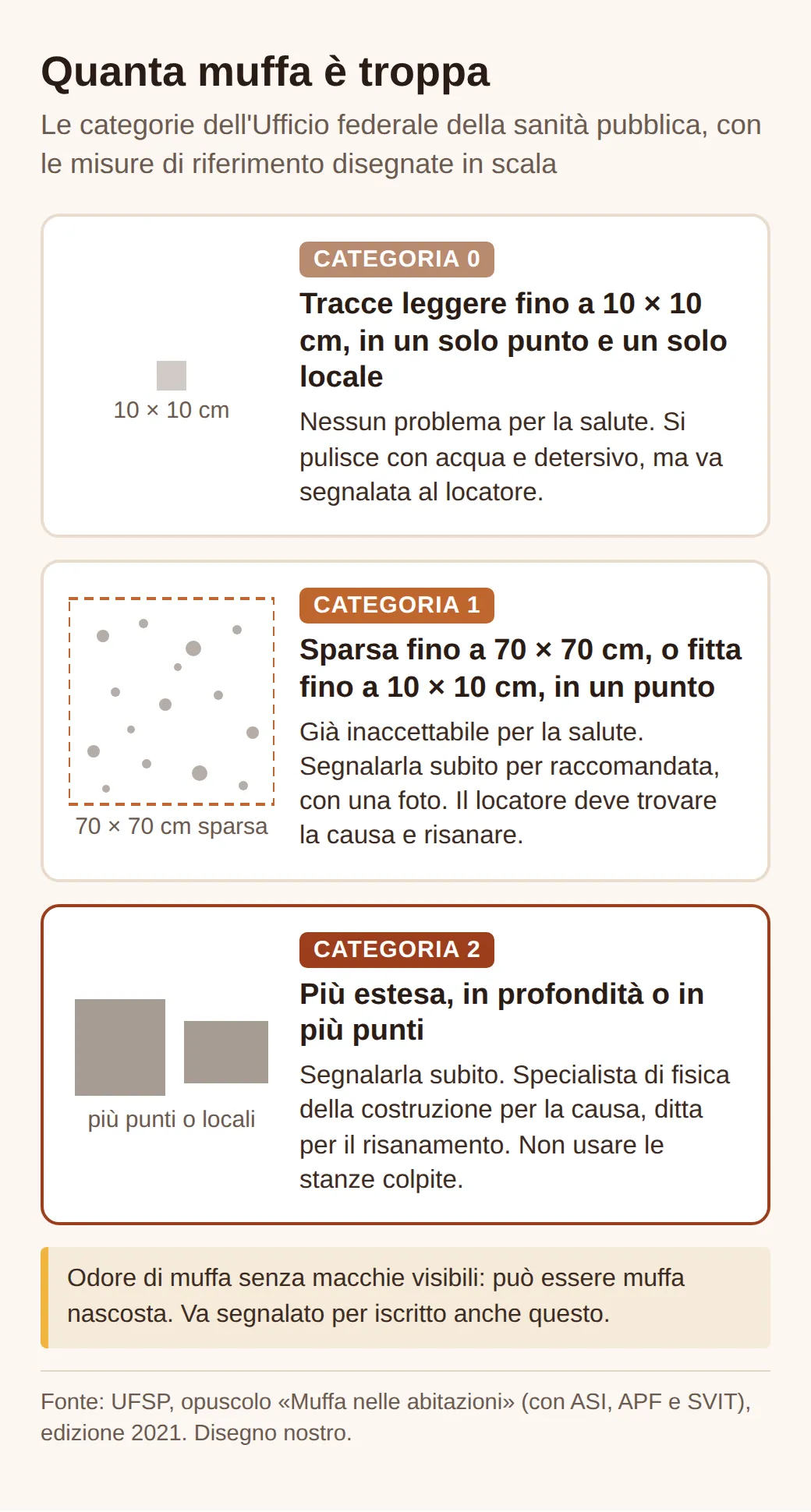 Schema delle tre categorie di muffa dell'UFSP: categoria 0, tracce fino a 10 per 10 cm, si puliscono; categoria 1, sparsa fino a 70 per 70 cm o fitta fino a 10 per 10 cm, va segnalata; categoria 2, più estesa, serve uno specialista.