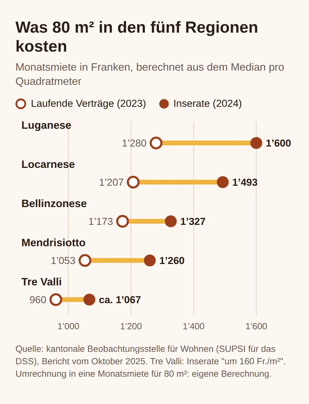 Monatsmiete für 80 m², Verträge 2023 und Inserate 2024: Luganese 1'280 und 1'600, Locarnese 1'207 und 1'493, Bellinzonese 1'173 und 1'327, Mendrisiotto 1'053 und 1'260, Tre Valli 960 und rund 1'067 Franken.