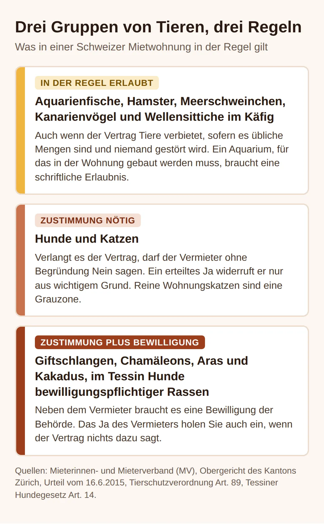 Drei Gruppen: Fische, Hamster, Meerschweinchen und Käfigvögel meist erlaubt; Hunde und Katzen mit Zustimmung des Vermieters; Giftschlangen, Chamäleons, Aras, Kakadus und im Tessin gewisse Hunderassen mit Zustimmung und Bewilligung.