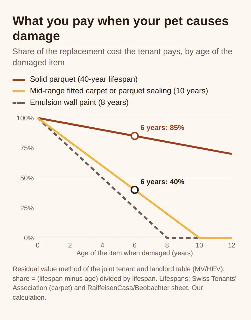 Line chart of the share of damage the tenant pays by age: solid parquet with a 40-year lifespan at 85% after 6 years, fitted carpet or sealing (10 years) at 40%, wall paint (8 years) at 25%, zero once the lifespan has run out.