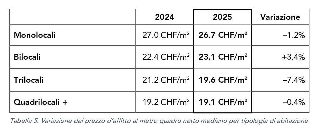 Tabella della Città di Lugano con la pigione netta mediana al m² per tipologia nel 2024 e 2025: monolocali 27,0 e 26,7 franchi, bilocali 22,4 e 23,1, trilocali 21,2 e 19,6, quadrilocali e più 19,2 e 19,1.