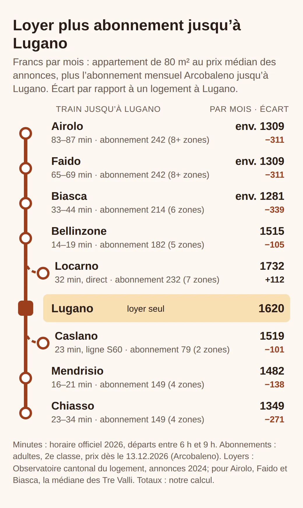Schéma de la ligne d'Airolo à Chiasso, avec Locarno et Caslano : minutes jusqu'à Lugano, abonnement et total avec 80 m² en location. Chiasso 1349 francs, 271 de moins que Lugano; Locarno 1732, soit 112 de plus.